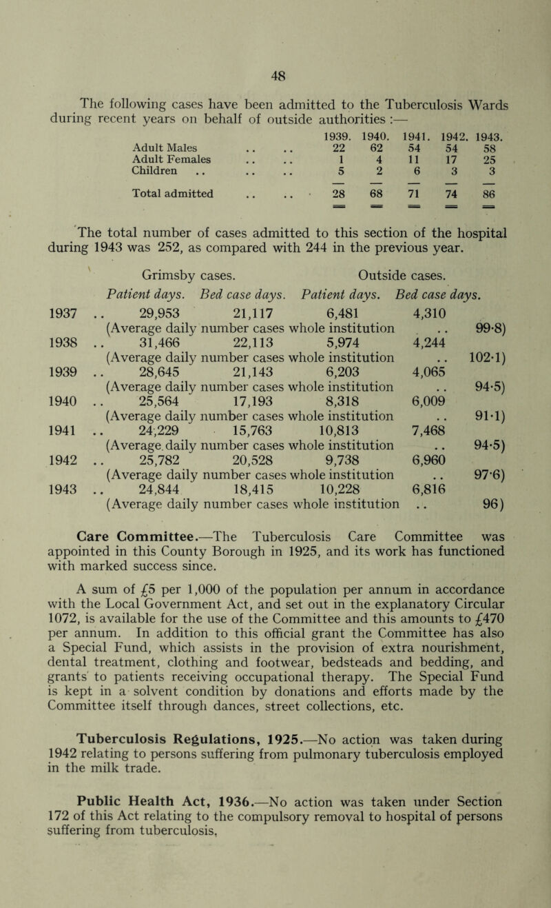 The following cases have been admitted to the Tuberculosis Wards during recent years on behalf of outside authorities :— 1939. 1940. 1941. 1942. 1943. Adult Males 22 62 54 54 58 Adult Females 1 4 11 17 25 Children 5 2 6 3 3 Total admitted .. 28 68 71 74 86 The total number of cases admitted to this section of the hospital during 1943 was 252, as compared with 244 in the previous year. Outside cases. Patient days. Bed case days. 4.310 Grimsby cases. Patient days. Bed case days 1937 .. 29,953 21,117 6,481 (Average daily number cases whole institution .. 99-8) 1938 .. 31,466 22,113 5,974 4,244 (Average daily number cases whole institution .. 102-1) 1939 .. 28,645 21,143 6,203 4,065 (Average daily number cases whole institution .. 94-5) 1940 .. 25,564 17,193 8,318 6,009 (Average daily number cases whole institution .. 91-1) 1941 .. 24,229 15,763 10,813 7,468 (Average, daily number cases whole institution .. 94-5) 1942 .. 25,782 20,528 9,738 6,960 (Average daily number cases whole institution .. 97‘6) 1943 .. 24,844 18,415 10,228 6,816 (Average daily number cases whole institution .. 96) Care Committee.—The Tuberculosis Care Committee was appointed in this County Borough in 1925, and its work has functioned with marked success since. A sum of £5 per 1,000 of the population per annum in accordance with the Local Government Act, and set out in the explanatory Circular 1072, is available for the use of the Committee and this amounts to £470 per annum. In addition to this official grant the Committee has also a Special Fund, which assists in the provision of extra nourishment, dental treatment, clothing and footwear, bedsteads and bedding, and grants' to patients receiving occupational therapy. The Special Fund is kept in a solvent condition by donations and efforts made by the Committee itself through dances, street collections, etc. Tuberculosis Regulations, 1925.—No action was taken during 1942 relating to persons suffering from pulmonary tuberculosis employed in the milk trade. Public Health Act, 1936.—No action was taken under Section 172 of this Act relating to the compulsory removal to hospital of persons suffering from tuberculosis,