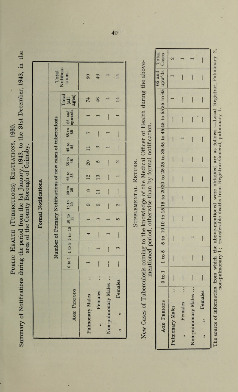 49 CO -'f o co co <J3 0) h) PQ P Ph ° >, CO % 2 s 03 .p ’—1 ^ .0 •^M-l £ 0 P rP g P P ^2 +J o *2 PQ £ o 00 «£* 0) • P M—I U o <v z Ph ct3 <L> a; u P3 03 fcuO P *c p T3 cn C .o ’■4-» cti o <P O £ «3 S 9 p JNotm ca- tions. 80 49 4 14 Total (all ages) 74 46 4 14 65 and upwards - - | - 55 to 65 ^ 1 - l 45 to 55 s ” ~ ! 3u» m Tf ro O i/3 I <N <N 1 2m •n ro <N 12 13 l 1 20 to 25 00 £ 1 1 °o 10 to 15 1 i—< CO ' U3 5 to 10 * 1 ~ 1 1 to 5 1 - 1 ” 0 to 1 -III Age Periods Pulmonary Males „ Females Non-pulmonary Males .. „ „ Females The source of information from which the above-mentioned were obtained are as follows:—Local Registrar, Pulmonary 2, non-pulmonary 1 ; transferable deaths from Registrar-General, pulmonary 1.