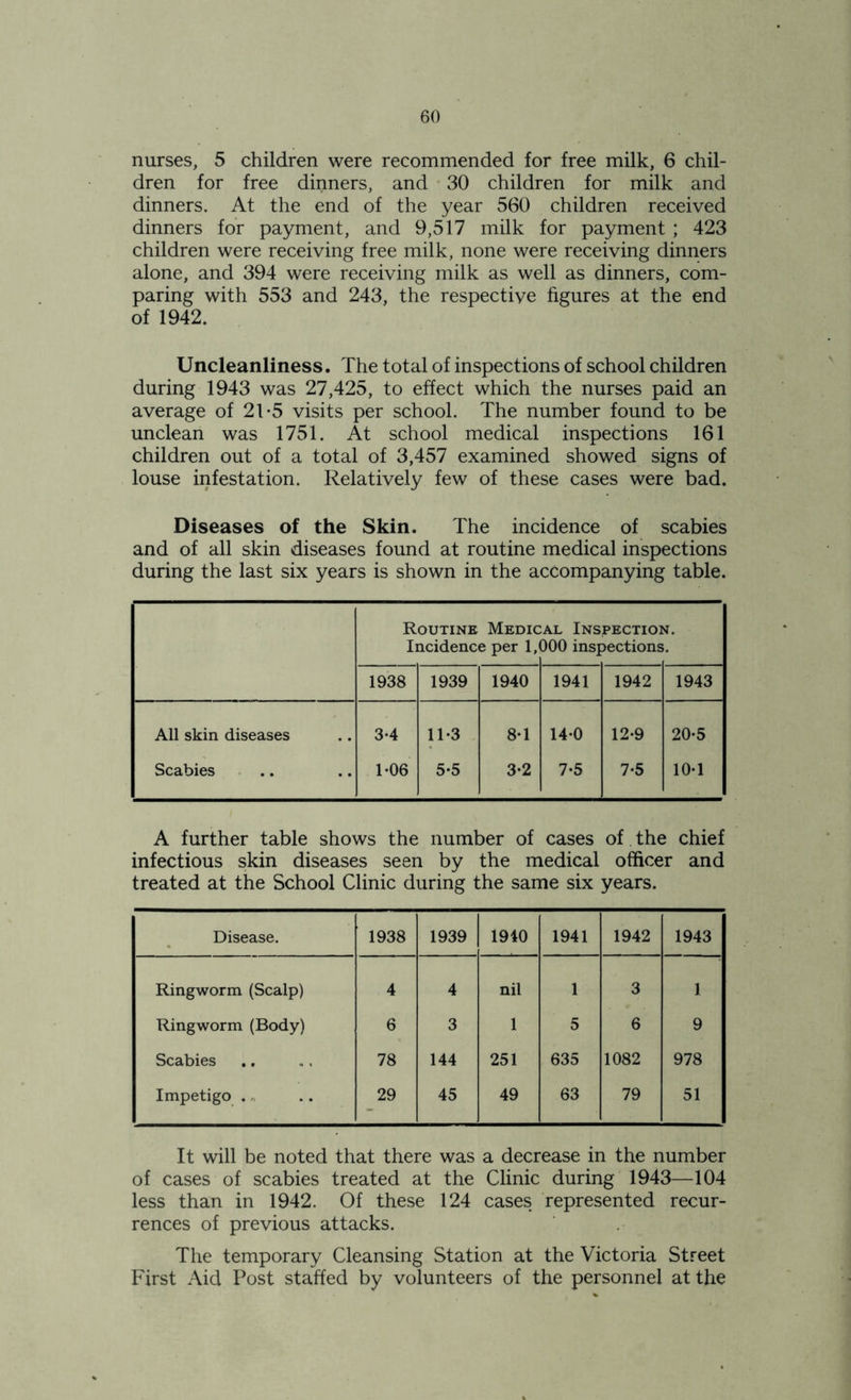 nurses, 5 children were recommended for free milk, 6 chil- dren for free dinners, and 30 children for milk and dinners. At the end of the year 560 children received dinners for payment, and 9,517 milk for payment ; 423 children were receiving free milk, none were receiving dinners alone, and 394 were receiving milk as well as dinners, com- paring with 553 and 243, the respective figures at the end of 1942. Uncleanliness. The total of inspections of school children during 1943 was 27,425, to effect which the nurses paid an average of 21-5 visits per school. The number found to be unclean was 1751. At school medical inspections 161 children out of a total of 3,457 examined showed signs of louse infestation. Relatively few of these cases were bad. Diseases of the Skin. The incidence of scabies and of all skin diseases found at routine medical inspections during the last six years is shown in the accompanying table. Routine Medic Incidence per 1,1 al Ins 300 insj PECTIOl >ections 1938 1939 1940 1941 1942 1943 All skin diseases Scabies 3-4 1-06 11*3 5-5 8-1 3-2 14-0 7-5 12-9 7-5 20-5 10-1 A further table shows the number of cases of the chief infectious skin diseases seen by the medical officer and treated at the School Clinic during the same six years. Disease. 1938 1939 1940 1941 1942 1943 Ringworm (Scalp) 4 4 nil 1 3 1 Ringworm (Body) 6 3 1 5 6 9 Scabies 78 144 251 635 1082 978 Impetigo .. 29 45 49 63 79 51 It will be noted that there was a decrease in the number of cases of scabies treated at the Clinic during 1943—104 less than in 1942. Of these 124 cases represented recur- rences of previous attacks. The temporary Cleansing Station at the Victoria Street First Aid Post staffed by volunteers of the personnel at the