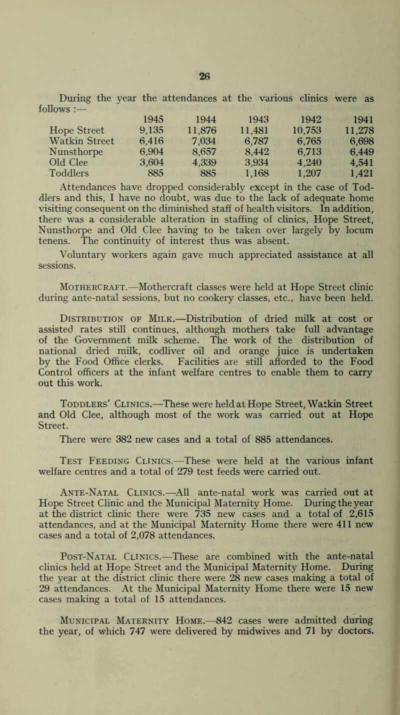 During the year the attendances at the various clinics were as follows :— 1945 1944 1943 1942 1941 Hope Street 9,135 11,876 11,481 10,753 11,278 Watkin Street 6,416 7,034 6,787 6,765 6,698 Nunsthorpe 6,904 8,657 8,442 6,713 6,449 Old Clee 3,604 4,339 3,934 4,240 4,541 Toddlers 885 885 1,168 1,207 1,421 Attendances have dropped considerably except in the case of Tod- dlers and this, I have no doubt, was due to the lack of adequate home visiting consequent on the diminished staff of health visitors. In addition, there was a considerable alteration in staffing of clinics, Hope Street, Nunsthorpe and Old Clee having to be taken over largely by locum tenens. The continuity of interest thus was absent. Voluntary workers again gave much appreciated assistance at all sessions. Mothercraft.—Mothercraft classes were held at Hope Street clinic during ante-natal sessions, but no cookery classes, etc., have been held. Distribution of Milk.—Distribution of dried milk at cost or assisted rates still continues, although mothers take full advantage of the Government milk scheme. The work of the distribution of national dried milk, codliver oil and orange juice is undertaken by the Food Office clerks. Facilities are still afforded to the Food Control officers at the infant welfare centres to enable them to carry out this work. Toddlers’ Clinics.—These were held at Hope Street, Watkin Street and Old Clee, although most of the work was carried out at Hope Street. There were 382 new cases and a total of 885 attendances. Test Feeding Clinics.—These were held at the various infant welfare centres and a total of 279 test feeds were carried out. Ante-Natal Clinics.—All ante-natal work was carried out at Hope Street Clinic and the Municipal Maternity Home. During the year at the district clinic there were 735 new cases and a total of 2,615 attendances, and at the Municipal Maternity Home there were 411 new cases and a total of 2,078 attendances. Post-Natal Clinics.—These are combined with the ante-natal clinics held at Hope Street and the Municipal Maternity Home. During the year at the district clinic there were 28 new cases making a total of 29 attendances. At the Municipal Maternity Home there were 15 new cases making a total of 15 attendances. Municipal Maternity Home.—842 cases were admitted during the year, of which 747 were delivered by midwives and 71 by doctors.