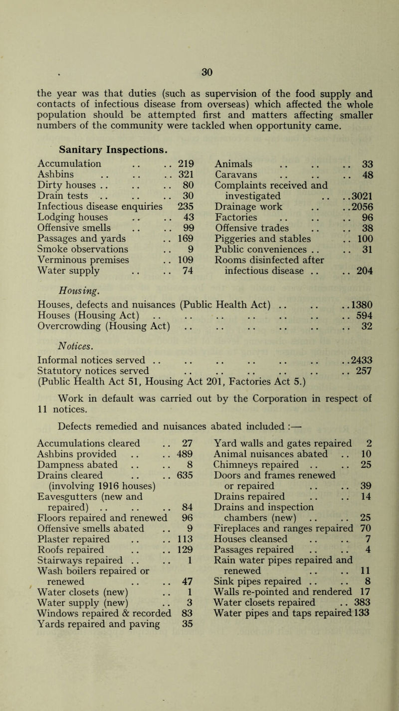 the year was that duties (such as supervision of the food supply and contacts of infectious disease from overseas) which affected the whole population should be attempted first and matters affecting smaller numbers of the community were tackled when opportunity came. Sanitary Inspections Accumulation 219 Animals .. 33 Ashbins 321 Caravans .. 48 Dirty houses 80 Complaints received and Drain tests 30 investigated ..3021 Infectious disease enquiries 235 Drainage work ..2056 Lodging houses 43 Factories .. 96 Offensive smells 99 Offensive trades .. 38 Passages and yards 169 Piggeries and stables .. 100 Smoke observations 9 Public conveniences .. .. 31 Verminous premises 109 Rooms disinfected after Water supply 74 infectious disease .. .. 204 Housing. Houses, defects and nuisances (Public Health Act) .. .. .. 1380 Houses (Housing Act) .. .. .. .. .. .. .. 594 Overcrowding (Housing Act) .. .. .. .. .. .. 32 Notices. Informal notices served .. .. .. .. .. .. .. 2433 Statutory notices served .. .. .. .. .. .. 257 (Public Health Act 51, Housing Act 201, Factories Act 5.) Work in default was carried out by the Corporation in respect of 11 notices. Defects remedied and nuisances abated included :— Yard walls and gates repaired 2 Animal nuisances abated .. 10 Chimneys repaired .. .. 25 Doors and frames renewed or repaired .. .. 39 Drains repaired .. .. 14 Drains and inspection chambers (new) .. .. 25 Fireplaces and ranges repaired 70 Houses cleansed .. .. 7 Passages repaired .. .. 4 Rain water pipes repaired and renewed .. .. 11 Sink pipes repaired .. .. 8 Walls re-pointed and rendered 17 Water closets repaired .. 383 Water pipes and taps repaired 133 Accumulations cleared .. 27 Ashbins provided .. . . 489 Dampness abated .. .. 8 Drains cleared .. .. 635 (involving 1916 houses) Eavesgutters (new and repaired) .. .. .. 84 Floors repaired and renewed 96 Offensive smells abated .. 9 Plaster repaired .. ..113 Roofs repaired .. .. 129 Stairways repaired .. .. 1 Wash boilers repaired or renewed .. 47 Water closets (new) .. 1 Water supply (new) .. 3 Windows repaired & recorded 83 Yards repaired and paving 35