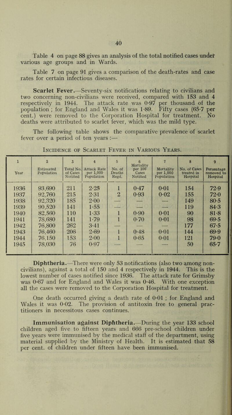 Table 4 on page 88 gives an analysis of the total notified cases under various age groups and in Wards. Table 7 on page 91 gives a comparison of the death-rates and case rates for certain infectious diseases. Scarlet Fever.—Seventy-six notifications relating to civilians and two concerning non-civilians were received, compared with 153 and 4 respectively in 1944. The attack rate was 0-97 per thousand of the population ; for England and Wales it was T89. Fifty cases (65-7 per cent.) were removed to the Corporation Hospital for treatment. No deaths were attributed to scarlet fever, which was the mild type. The following table shows the comparative prevalence of scarlet fever over a period of ten years :— Incidence of Scarlet Fever in Various Years. 1 Year 2 Estimated Population 3 Total No. of Cases Notified 4 Attack Rate per 1,000 Population 5 No. of Deaths Regd. 6 Mortality per 100 Cases Notified 7 Mortality per 1,000 Population 8 No. of Cases treated in Hospital 9 Percentage removed to Hospital 1936 93,690 211 2-25 1 0-47 0*01 154 72-9 1937 92,760 215 2-31 2 0-93 0-02 155 72-0 1938 92,320 185 2-00 —- — — 149 80-5 1939 90,520 141 1-55 —■ — —- 119 84-3 1940 82,560 110 1-33 1 0-90 0-01 90 81-8 1941 78,680 141 1-79 1 0-70 0-01 98 69-5 1942 76,800 262 3-41 — — — ' 177 67-5 1943 76,460 206 2-69 1 0-48 0*01 144 69-9 1944 76,150 153 2-00 1 0-65 0-01 121 79-0 1945 78,030 76 0-97 — . — 50 65*7 Diphtheria.—There were only 53 notifications (also two among non- civilians), against a total of 150 and 4 respectively in 1944. This is the lowest number of cases notified since 1936. The attack rate for Grimsby was 0*67 and for England and Wales it was 0-46. With one exception all the cases were removed to the Corporation Hospital for treatment. One death occurred giving a death rate of 0*01 ; for England and Wales it was 0-02. The provision of antitoxin free to general prac- titioners in necessitous cases continues. Immunisation against Diphtheria.—During the year 133 school children aged five to fifteen years and 666 pre-school children under five years were immunised by the medical staff of the department, using material supplied by the Ministry of Health. It is estimated that 58 per cent, of children under fifteen have been immunised.