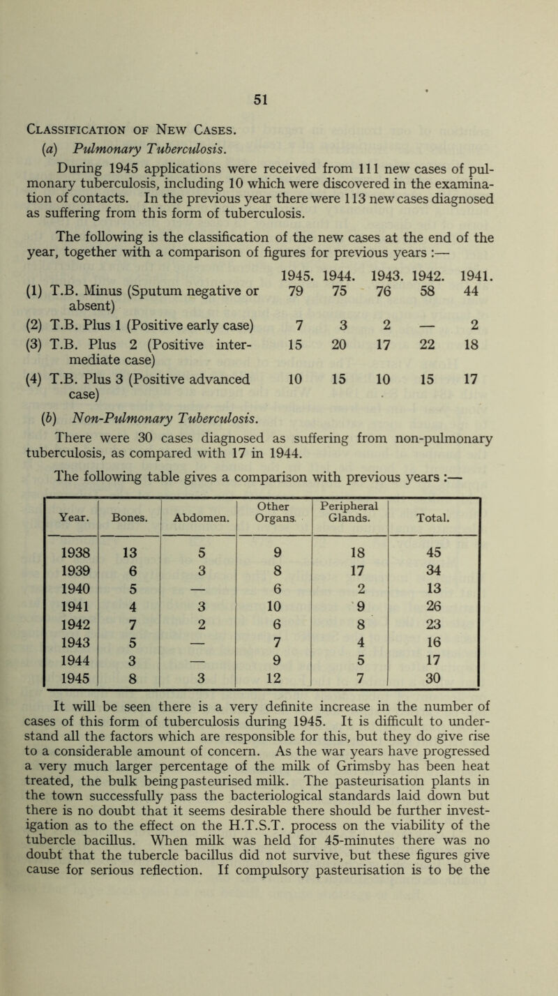 Classification of New Cases. (a) Pulmonary Tuberculosis. During 1945 applications were received from 111 new cases of pul- monary tuberculosis, including 10 which were discovered in the examina- tion of contacts. In the previous year there were 113 new cases diagnosed as suffering from this form of tuberculosis. The following is the classification of the new cases at the end of the year, together with a comparison of figures for previous years :— (1) T.B. Minus (Sputum negative or absent) (2) T.B. Plus 1 (Positive early case) (3) T.B. Plus 2 (Positive inter- mediate case) (4) T.B. Plus 3 (Positive advanced case) (b) Non-Pulmonary Tuberculosis. There were 30 cases diagnosed tuberculosis, as compared with 17 in 1945. 1944. 1943. 1942. 1941 79 75 76 58 44 7 3 2 — 2 15 20 17 22 18 10 15 10 15 17 as suffering from non-pulmonary 1944. The following table gives a comparison with previous years :— Year. Bones. Abdomen. Other Organs. Peripheral Glands. Total. 1938 13 5 9 18 45 1939 6 3 8 17 34 1940 5 — 6 2 13 1941 4 3 10 9 26 1942 7 2 6 8 23 1943 5 — 7 4 16 1944 3 — 9 5 17 1945 8 3 12 7 30 It will be seen there is a very definite increase in the number of cases of this form of tuberculosis during 1945. It is difficult to under- stand all the factors which are responsible for this, but they do give rise to a considerable amount of concern. As the war years have progressed a very much larger percentage of the milk of Grimsby has been heat treated, the bulk being pasteurised milk. The pasteurisation plants in the town successfully pass the bacteriological standards laid down but there is no doubt that it seems desirable there should be further invest- igation as to the effect on the H.T.S.T. process on the viability of the tubercle bacillus. When milk was held for 45-minutes there was no doubt that the tubercle bacillus did not survive, but these figures give cause for serious reflection. If compulsory pasteurisation is to be the