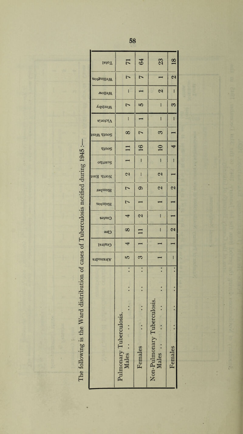 The following is the Ward distribution of cases of Tuberculosis notified during 1945 :• $8 moj. 64 CO CM 00 i> - cm MOH3M 1 - CM 1 iCqsl33M 1% LO 1 CO B’JCqOJA i - 1 1 1S3AV mnos 00 !> CO - qjnos f-H CD o oqpBOS - 1 1 1 isbh 1 CM - jaqrann l> <T> <N CM u0;tiibh I> r-H - r-« sa^BoD CM 1 - 93D 00 - 1 CM IBJ1U93 1 ^ BapuBxaiv lO CO - 1 Pulmonary Tuberculosis. Males .. .. Females Non-Pulmonary Tuberculosis. Males .. .. .. I Females