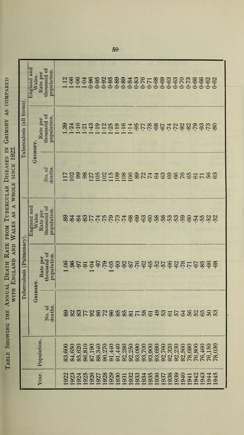 Table Showing the Annual Death Rate from Tubercular Diseases in Grimsby as compared with England and Wales as a whole since 1922. 1SBY. Rate per thousand of population. a>-t<CD^COa>C^iDCDCD^fiDI>aOOOl>^f<M<NCv|(DCOCOO ^^^Ci'tHHN^rHrH^tNhCpCptNlNaOptSqjhQp Griiv No. cf deaths. t^CMOiOOt^iDCNiOOiXCDCDOCl^^COCDCDCDiD — -^CDCO i-i OO^OiCNCDO^CDOOOOt^t^CDCDCDCDt^CDCDC^iOCD England and Wales. Rate per thousand of population. Oi^itCOtNTfinO^CO^OOOlCOOOOOOCOCOOiO^iCCUN CO CO GO 00 IN [N h« [N [N CD C£5 X CD 'O IO IO m ic CD IO ic ID ID SBY. Rate per thousand of population. CDCDI>^iTht^OiiDCO(Mt^CDCOiDCNl>CD(MXi-iI>»DCDOO PppppP»l>pPpGpl>PpipiDppi>I>pOppp Grim No. of deaths. CD<MCOI>C<ICD<MCDiDLDi-ii-iOO’-ia5CO-it^^<CD(MiDOCO OOOOOOCNOiOOOOJOOOOOOtNlDCDitlDCOlDCDiDiOCDiDlD 3 Q* o Ph oooooooooooooooooooooooo OinM^aj^o^Tt'OOiOOiOOCriCDC^COCDCOOCDlCW CDCDCDOOhCO rf Tf CN CD t> CD CD l> CO <N UO CD 00 i-h CD co -t id cd1 i> go © i-I* i-I* c4* cT co co* co co~ c4* cT csf cT co co*- cd cd~ oo ooooooooooooa>a>cj>a>a>a5a>a5a5<D>a>a5ooi>i>i>i>i> <NCO^«DCDl>OOCr>©i-iCNCO^iDCDt>OOa>©T-'OICO^iD C^(M(NCNC^(NC<ICn|COCOCOCOCOCOCOCOCOCO'^'^'^^^^ ©CD©<DCDCr>CC>05G5©C}C}0C>©<J5CD0C><D>©<D<D>0C>G5©