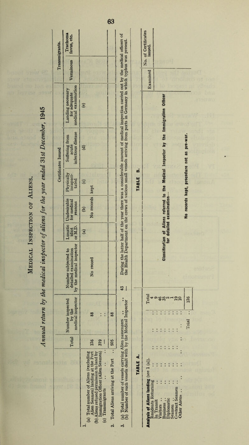 Medical Inspection of Aliens. 3 1 Trachoma ‘ favus. etc. 1 1 a $ Landing necessary for adequate medical examination 'cT •o S a Suffering from acute infectious disease o M3 '■6 s Physically incapaci- tated (c) kept Undesirable for medical reasons (b) No records Lunatic idiot or M.D. 2 Number subjected to detailed examination by the medical inspector No record Number inspected by the medical inspector oo . . oo . . 00 00 Total 126 379 505 1. (a) Total number of Aliens (excluding Alien Seamen) landing at the Port (b) Aliens refused permission to land by Immigration Officer (Alien Seamen) (c) Transmigrants 2. Total Aliens arriving at the Port .. 3 Si <-a © 35 ^+1 01 cSOtnSiSCO* °S£3.e° Bis § * 8^:2 s.&s (0 e <