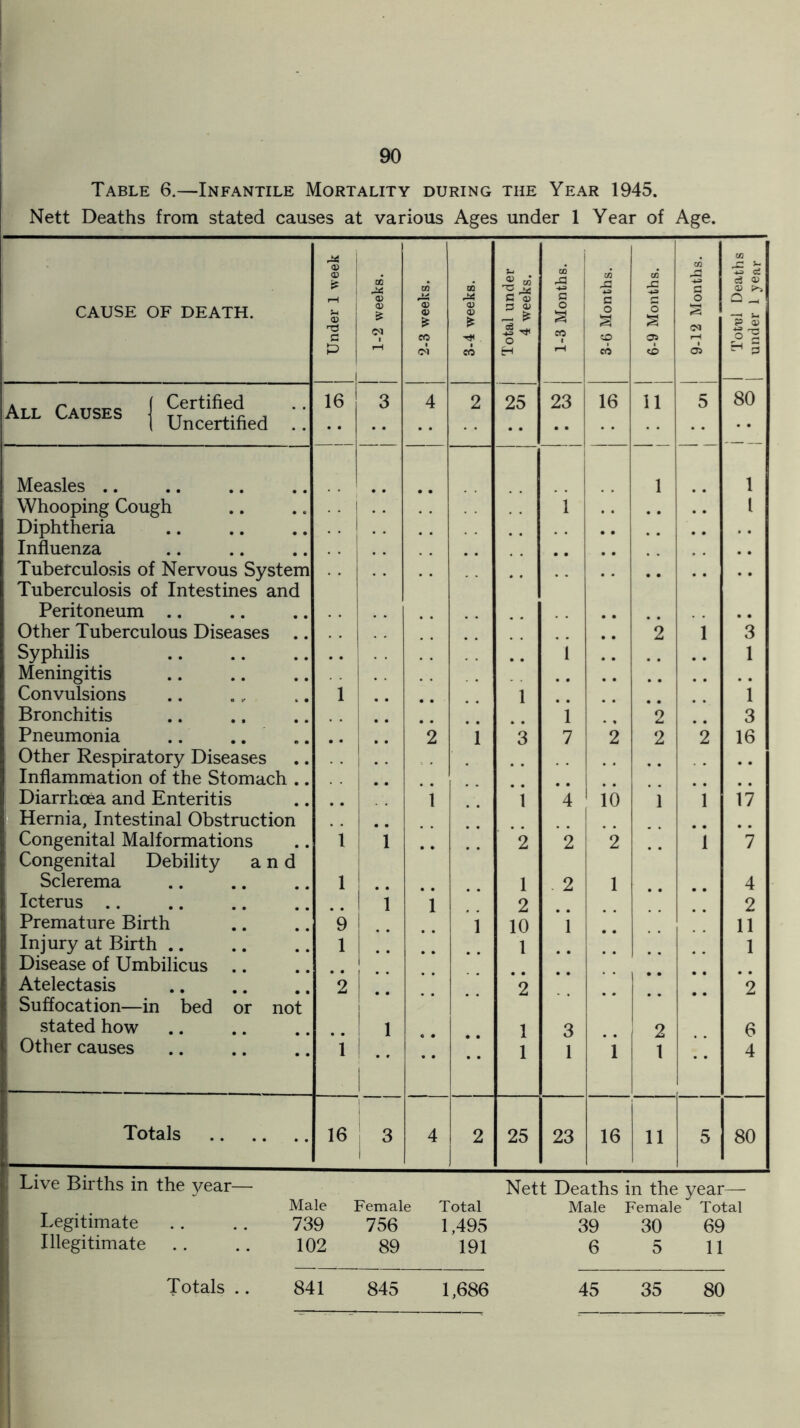 Table 6.—Infantile Mortality during the Year 1945. Nett Deaths from stated causes at various Ages under 1 Year of Age. CAUSE OF DEATH. Under 1 week qo ,3 a> £ 2-3 weeks. 3-4 weeks. Total under 4 weeks. 1-3 Months. M c o a co co 6-9 Months. 9-12 Months. i • 00 1 Tot'd Deaths j * ° | under 1 year All Causes j JSSfirf . 16 3 4 2 25 23 16 11 5 Measles .. 1 1 Whooping Cough 1 l Diphtheria . . 9 • , , # # . . Influenza # 9 _ _ 9 9 . . Tuberculosis of Nervous System Tuberculosis of Intestines and Peritoneum .. Other Tuberculous Diseases .. 2 1 3 Syphilis 1 1 Meningitis Convulsions 1 1 1 Bronchitis 1 2 3 Pneumonia .. .. 2 1 3 7 2 2 *2 16 Other Respiratory Diseases Inflammation of the Stomach .. Diarrhoea and Enteritis 1 1 4 10 1 1 17 Hernia, Intestinal Obstruction Congenital Malformations 1 1 2 2 2 1 7 Congenital Debility and Sclerema 1 1 2 1 4 Icterus 1 1 2 2 Premature Birth *9 •• 1 10 1 11 Injury at Birth 1 1 1 Disease of Umbilicus .. Atelectasis 2 2 2 Suffocation—in bed or not stated how 1 1 3 2 6 Other causes i i 1 1 1 1 4 Totals 16 3 1 4 2 25 23 16 11 5 80 Live Births in the year— Legitimate Illegitimate Totals .. Nett Deaths in the year—■ Male Female Total Male Female Total 739 756 1,495 39 30 69 102 89 191 6 5 11 841 845 1,686 45 35 80