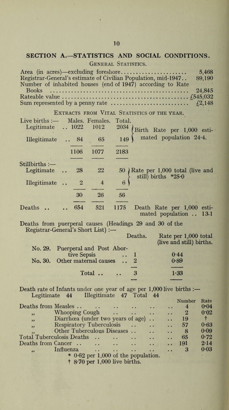 SECTION A.—STATISTICS AND SOCIAL CONDITIONS. General Statistics. Area (in acres)—excluding foreshore 5,468 Registrar-General's estimate of Civilian Population, mid-1947.. 89,190 Number of inhabited houses (end of 1947) according to Rate Books 24,845 Rateable value £545,032 Sum represented by a penny rate £2,148 Extracts from Vital Statistics of the year. Live births :— Males. Females. Total. Legitimate .. 1022 1012 2034 (Birth Rate per 1,000 esti- Illegitimate .. 84 65 149 i mated population 24-4. 1106 1077 2183 Stillbirths :— Legitimate .. 28 22 50 ) Rate per 1,000 total (live and still) births *25-0 Illegitimate 2 4 6 i 30 26 56 Deaths .. .. 654 521 1175 Death Rate per 1,000 esti- mated population .. 13-1 Deaths from puerperal causes (Headings 29 and 30 of the Registrar-General’s Short List) :— Deaths. Rate per 1,000 total (live and still) births. No. 29. Puerperal and Post Abor- tive Sepsis .. 1 0*44 No. 30. Other maternal causes .. 2 0*89 Total .. .. 3 1-33 Death rate of Infants under one year of age per 1,000 live births :— Legitimate 44 Illegitimate 47 Total 44 Deaths from Measles .. Number 4 Rate 0-04 „ Whooping Cough 2 002 „ Diarrhoea (under two years of age) .. .. 19 t „ Respiratory Tuberculosis .. 57 0-63 „ Other Tuberculous Diseases 8 0-09 Total Tuberculosis Deaths .. 65 0-72 Deaths from Cancer .. 191 2-14 „ Influenza 3 0-03 * 0-62 per 1,000 of the population, t 8*70 per 1,000 live births.