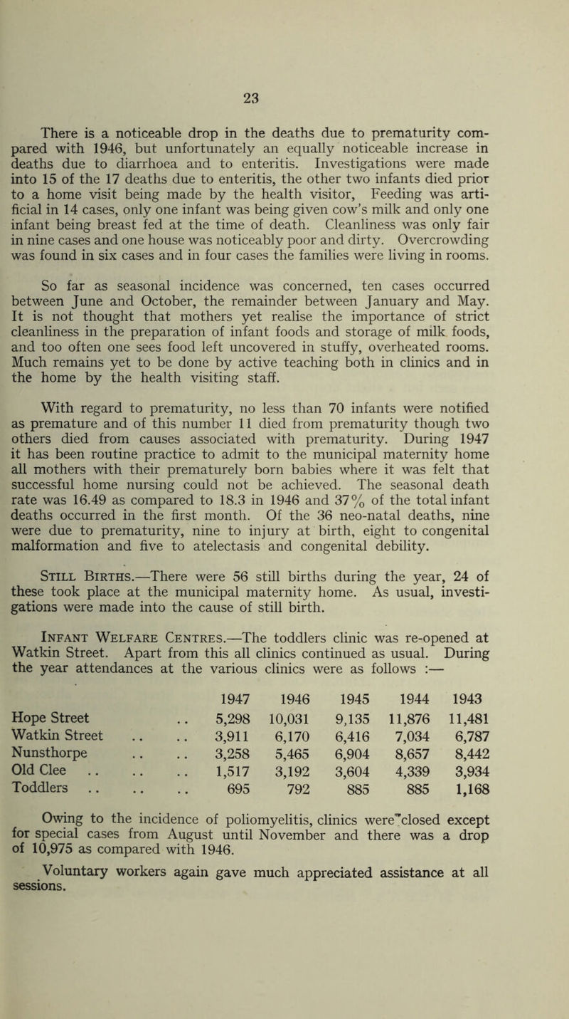 There is a noticeable drop in the deaths due to prematurity com- pared with 1946, but unfortunately an equally noticeable increase in deaths due to diarrhoea and to enteritis. Investigations were made into 15 of the 17 deaths due to enteritis, the other two infants died prior to a home visit being made by the health visitor, Feeding was arti- ficial in 14 cases, only one infant was being given cow’s milk and only one infant being breast fed at the time of death. Cleanliness was only fair in nine cases and one house was noticeably poor and dirty. Overcrowding was found in six cases and in four cases the families were living in rooms. So far as seasonal incidence was concerned, ten cases occurred between June and October, the remainder between January and May. It is not thought that mothers yet realise the importance of strict cleanliness in the preparation of infant foods and storage of milk foods, and too often one sees food left uncovered in stuffy, overheated rooms. Much remains yet to be done by active teaching both in clinics and in the home by the health visiting staff. With regard to prematurity, no less than 70 infants were notified as premature and of this number 11 died from prematurity though two others died from causes associated with prematurity. During 1947 it has been routine practice to admit to the municipal maternity home all mothers with their prematurely born babies where it was felt that successful home nursing could not be achieved. The seasonal death rate was 16.49 as compared to 18.3 in 1946 and 37% of the total infant deaths occurred in the first month. Of the 36 neo-natal deaths, nine were due to prematurity, nine to injury at birth, eight to congenital malformation and five to atelectasis and congenital debility. Still Births.—There were 56 still births during the year, 24 of these took place at the municipal maternity home. As usual, investi- gations were made into the cause of still birth. Infant Welfare Centres.—The toddlers clinic was re-opened at Wat kin Street. Apart from this all clinics continued as usual. During the year attendances at the various clinics were as follows :— 1947 1946 1945 1944 1943 Hope Street 5,298 10,031 9,135 11,876 11,481 Watkin Street .. 3,911 6,170 6,416 7,034 6,787 Nunsthorpe 3,258 5,465 6,904 8,657 8,442 Old Clee .. 1,517 3,192 3,604 4,339 3,934 Toddlers 695 792 885 885 1,168 Owing to the incidence of poliomyelitis, clinics were^closed except for special cases from August until November and there was a drop of 10,975 as compared with 1946. Voluntary workers again gave much appreciated assistance at all sessions.