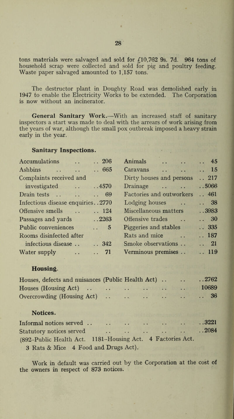 tons materials were salvaged and sold for £10,762 9s. 7d. 964 tons of household scrap were collected and sold for pig and poultry feeding. Waste paper salvaged amounted to 1,157 tons. The destructor plant in Doughty Road was demolished early in 1947 to enable the Electricity Works to be extended. The Corporation is now without an incinerator. General Sanitary Work.—With an increased staff of sanitary inspectors a start was made to deal with the arrears of work arising from the years of war, although the small pox outbreak imposed a heavy strain early in the year. Sanitary Inspections. Accumulations .. . . 206 Ashbins .. .. .. 665 Complaints received and investigated .. . .4570 Drain tests . . . . 69 Infectious disease enquiries.. 2770 Offensive smells .. .. 124 Passages and yards .. 2263 Public conveniences .. 5 Rooms disinfected after infectious disease .. .. 342 Water supply .. .. 71 Housing. Houses, defects and nuisances Houses (Housing Act) Overcrowding (Housing Act) Animals .. 45 Caravans .. 15 Dirty houses and persons .. 217 Drainage ..5066 Factories and outworkers . . 461 Lodging houses .. 38 Miscellaneous matters ..3983 Offensive trades .. 30 Piggeries and stables .. 335 Rats and mice .. 187 Smoke observations .. .. 21 Verminous premises .. .. 119 (Public Health Act) 2762 10689 36 Notices. Informal notices served .. .. .. .. .. • • . .3221 Statutory notices served .. .. .. .. • • • • 2084 (892-Public Health Act. 1181-Housing Act. 4 Factories Act. 3 Rats & Mice 4 Food and Drugs Act). Work in default was carried out by the Corporation at the cost of the owners in respect of 873 notices.