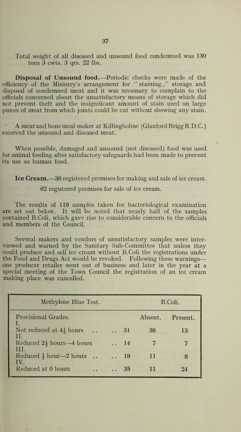 Total weight of all diseased and unsound food condemned was 130 tons 3 cwts. 3 qrs. 22 lbs. Disposal of Unsound food.—-Periodic checks were made of the efficiency of the Ministry’s arrangement for “ staining.,” storage and disposal of condemned meat and it was necessary to complain to the officials concerned about the unsatisfactory means of storage which did not prevent theft and the insignificant amount of stain used on large pieces of meat from which joints could be cut without showing any stain. A meat and bone meal maker at Killingholme (Glanford Brigg R.D.C.) received the unsound and diseased meat. When possible, damaged and unsound (not diseased) food was used for animal feeding after satisfactory safeguards had been made to prevent its use as human food. Ice Cream.—36 registered premises for making and sale of ice cream. 62 registered premises for sale of ice cream. The results of 11.9 samples taken for bacteriological examination are set out below. It will be noted that nearly half of the samples contained B.Coli, which gave rise to considerable concern to the officials and members of the Council. Several makers and vendors of unsatisfactory samples were inter- viewed and warned by the Sanitary Sub-Committee that unless they could produce and sell ice cream without B.Coli the registrations under the Food and Drugs Act would be revoked. Following these warnings— one producer retailer went out of business and later in the year at a special meeting of the Town Council the registration of an ice cream making place was cancelled. Methylene Blue Test. B.Coli. Provisional Grades. I. Not reduced at \\ hours II. Absent. Present. .. 51 38 13 Reduced 2J hours—4 hours III. .. 14 7 7 Reduced \ hour—2 hours .. IV. .. 19 11 8 Reduced at 0 hours .. 35 11 24