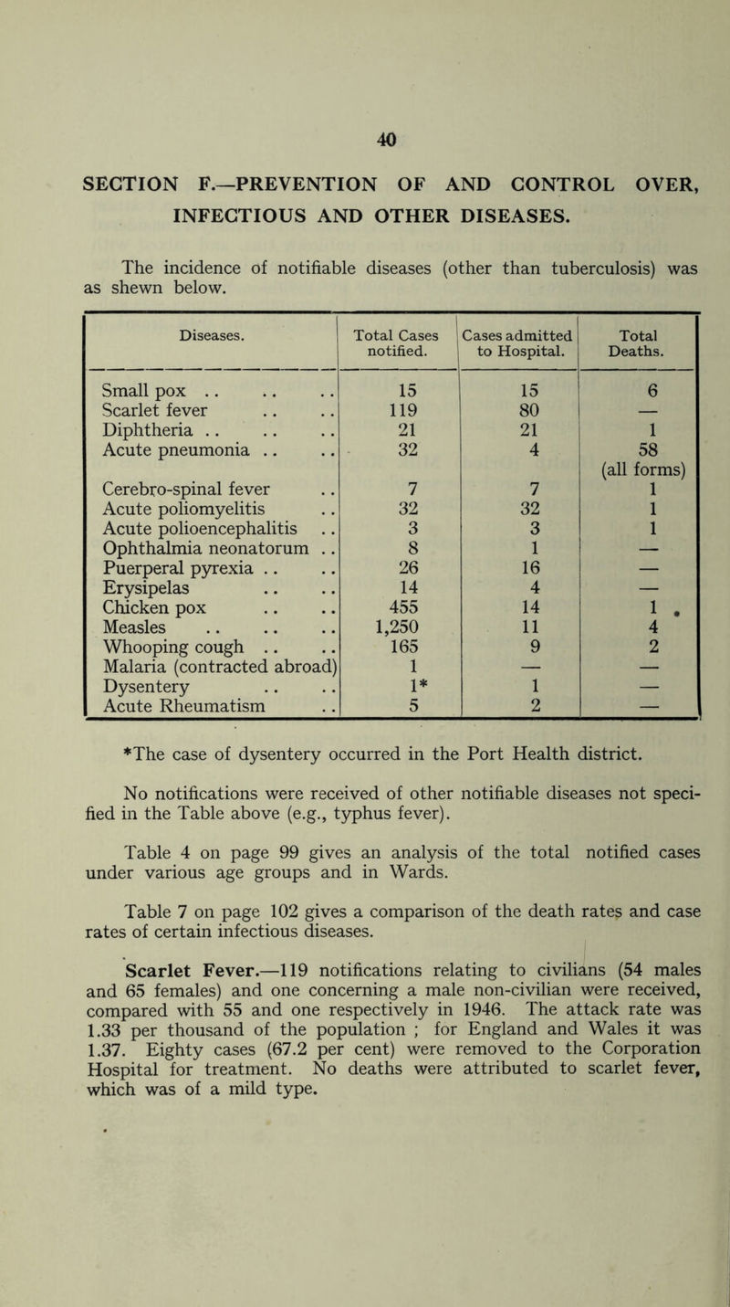 SECTION F.—PREVENTION OF AND CONTROL OVER, INFECTIOUS AND OTHER DISEASES. The incidence of notifiable diseases (other than tuberculosis) was as shewn below. Diseases. Total Cases notified. Cases admitted to Hospital. Total Deaths. Small pox 15 15 6 Scarlet fever 119 80 — Diphtheria 21 21 1 Acute pneumonia 32 4 58 (all forms) Cerebro-spinal fever 7 7 1 Acute poliomyelitis 32 32 1 Acute polioencephalitis 3 3 1 Ophthalmia neonatorum .. 8 1 — Puerperal pyrexia 26 16 — Erysipelas 14 4 — Chicken pox 455 14 1 . Measles 1,250 11 4 Whooping cough 165 9 2 Malaria (contracted abroad) 1 — — Dysentery 1* 1 — Acute Rheumatism 5 2 ♦The case of dysentery occurred in the Port Health district. No notifications were received of other notifiable diseases not speci- fied in the Table above (e.g., typhus fever). Table 4 on page 99 gives an analysis of the total notified cases under various age groups and in Wards. Table 7 on page 102 gives a comparison of the death rates and case rates of certain infectious diseases. Scarlet Fever.—119 notifications relating to civilians (54 males and 65 females) and one concerning a male non-civilian were received, compared with 55 and one respectively in 1946. The attack rate was 1.33 per thousand of the population ; for England and Wales it was 1.37. Eighty cases (67.2 per cent) were removed to the Corporation Hospital for treatment. No deaths were attributed to scarlet fever, which was of a mild type.