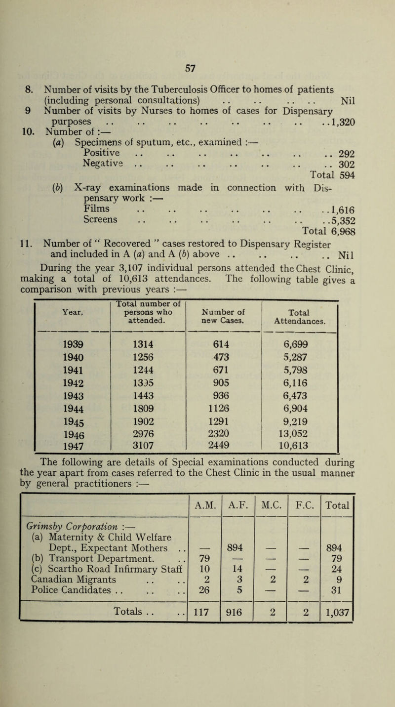 8. Number of visits by the Tuberculosis Officer to homes of patients (including personal consultations) .. .. .. .. Nil 9 Number of visits by Nurses to homes of cases for Dispensary purposes 1,320 10. Number of:— (<*) Specimens of sputum, etc., examined :— Positive ..292 Negative ..302 Total 594 (b) X-ray examinations made in connection pensary work :— with Dis- Films -.1,616 Screens ..5,352 Total 6,968 11. Number of “ Recovered ” cases restored to Dispensary Register and included in A (a) and A (6) above .. .. .. ..Nil During the year 3,107 individual persons attended the Chest Clinic, making a total of 10,613 attendances. The following table gives a comparison with previous years :— Year. Total number of persons who attended. Number of new Cases. Total Attendances. 1939 1314 614 6,699 1940 1256 473 5,287 1941 1244 671 5,798 1942 1395 905 6,116 1943 1443 936 6,473 1944 1809 1126 6,904 1945 1902 1291 9,219 1946 2976 2320 13,052 1947 3107 2449 10,613 The following are details of Special examinations conducted during the year apart from cases referred to the Chest Clinic in the usual manner by general practitioners :— A.M. A.F. M.C. F.C. Total Grimsby Corporation :— (a) Maternity & Child Welfare Dept., Expectant Mothers .. 894 894 (b) Transport Department. 79 — — — 79 (c) Scartho Road Infirmary Staff 10 14 — — 24 Canadian Migrants 2 3 2 2 9 Police Candidates .. 26 5 — — 31 Totals .. 117 916 2 2 1,037