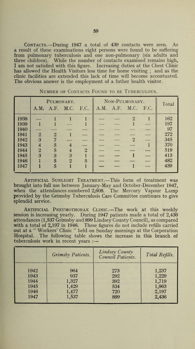 Contacts.—During 1947 a total of 439 contacts were seen. As a result of these examinations eight persons were found to be suffering from pulmonary tuberculosis and one non-pulmonary (six adults and three children). While the number of contacts examined remains high, I am not satisfied with this figure. Increasing duties at the Chest Clinic has allowed the Health Visitors less time for home visiting ; and as the clinic facilities are extended this lack of time will become accentuated. The obvious answer is the employment of a futher health visitor. Number of Contacts Found to be Tuberculous. Pulmonary. A.M. A.F. M.C. F.C. Non-Pulmonary A.M. A.F. M.C. F.C. Total 1938 1 1 1 2 1 162 1939 1 1 — 1 — — 1 — 197 1940 97 1941 2 2 1 — — — — — 272 1942 3 7 — — — — 2 — 345 1943 4 5 4 — — — — 1 370 1944 2 5 4 2 — — — — 519 1945 3 3 3 1 — — 1 — 413 1946 1 5 2 5 — — — — 482 1947 1 5 1 1 — — 1 — 439 Artificial Sunlight Treatment.—This form of treatment was brought into full use between January-May and October-December 1947, when the attendances numbered 2,608. The Mercury Vapour Lamp provided by the Grimsby Tuberculosis Care Committee continues to give splendid service. Artificial Pneumothorax Clinic.—The work at this weekly session is increasing yearly. During 1947 patients made a total of 2,436 attendances (1,537 Grimsby and 899 Lindsey County Council), as compared with a total of 2,197 in 1946. These figures do not include refills carried out at a  Workers’ Clinic ” held on Sunday mornings at the Corporation Hospital. The following table shows the increase in this branch of tuberculosis work in recent years :— Grimsby Patients. Lindsey County Council Patients. Total Refills. 1942 964 273 1,237 1943 937 292 1,229 1944 1,327 392 1,719 1945 1,429 534 1,963 1946 1,477 720 2,197 1947 1,537 899 2,436