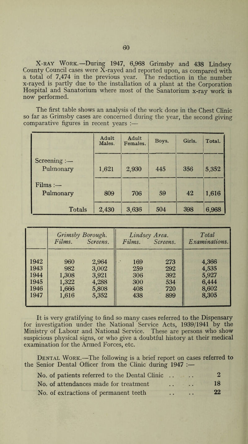 X-ray Work.—During 1947, 6,968 Grimsby and 438 Lindsey County Council cases were X-rayed and reported upon, as compared with a total of 7,474 in the previous year. The reduction in the number x-rayed is partly due to the installation of a plant at the Corporation Hospital and Sanatorium where most of the Sanatorium x-ray work is now performed. The first table shows an analysis of the work done in the Chest Clinic so far as Grimsby cases are concerned during the year, the second giving comparative figures in recent years :— Adult Males. Adult Females. Boys. Girls. Total. Screening :— Pulmonary 1,621 2,930 445 356 5,352 Films :— Pulmonary 809 706 59 42 1,616 Totals 2,430 3,636 504 398 6,968 Grimsby Borough. Films. Screens. Lindsey Area. Films. Screens. Total Examinations. 1942 960 2,964 169 273 4,366 1943 982 3,002 259 292 4,535 1944 1,308 3,921 306 392 5,927 1945 1,322 4,288 300 534 6,444 1946 1,666 5,808 408 720 8,602 1947 1,616 5,352 438 899 8,305 It is very gratifying to find so many cases referred to the Dispensary for investigation under the National Service Acts, 1939/1941 by the Ministry of Labour and National Service. These are persons who show suspicious physical signs, or who give a doubtful history at their medical examination for the Armed Forces, etc. Dental Work.—The following is a brief report on cases referred to the Senior Dental Officer from the Clinic during 1947 :— No. of patients referred to the Dental Clinic .. .. 2 No. of attendances made for treatment .. .. 18 No. of extractions of permanent teeth .. .. 22