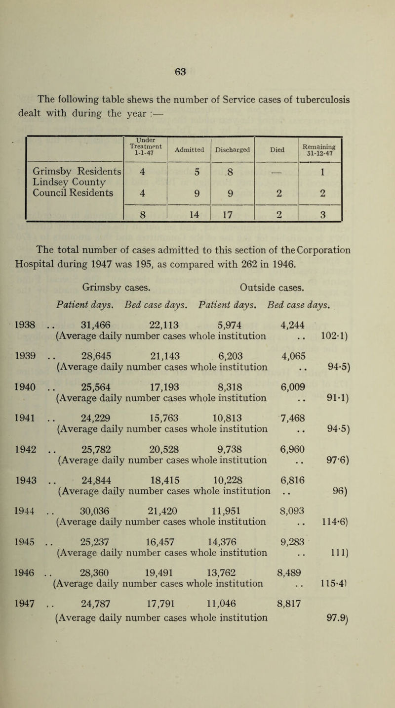 The following table shews the number of Service cases of tuberculosis dealt with during the year :— Under Treatment 1-1-47 Admitted Discharged Died Remaining 31-12-47 Grimsby Residents 4 5 8 _ 1 Lindsey County Council Residents 4 9 9 2 2 8 14 17 2 3 The total number of cases admitted to this section of the Corporation Hospital during 1947 was 195, as compared with 262 in 1946. Grimsby cases. Outside cases. Patient days. Bed case days. Patient days. Bed case days. 1938 31,466 22,113 5,974 (Average daily number cases whole institution 4,244 102-1) 1939 28,645 21,143 6,203 (Average daily number cases whole institution 4,065 94-5) 1940 25,564 17,193 8,318 (Average daily number cases whole institution 6,009 91-1) 1941 24,229 15,763 10,813 (Average daily number cases whole institution 7,468 94-5) 1942 25,782 20,528 9,738 (Average daily number cases whole institution 6,960 97*6) 1943 24,844 18,415 10,228 (Average daily number cases whole institution 6,816 96) 1944 30,036 21,420 11,951 (Average daily number cases whole institution 8,093 114-6) 1945 25,237 16,457 14,376 (Average daily number cases whole institution 9,283 111) 1946 28,360 19,491 13,762 (Average daily number cases whole institution 8,489 115-4) 1947 24,787 17,791 11,046 (Average daily number cases whole institution 8,817 97.9)