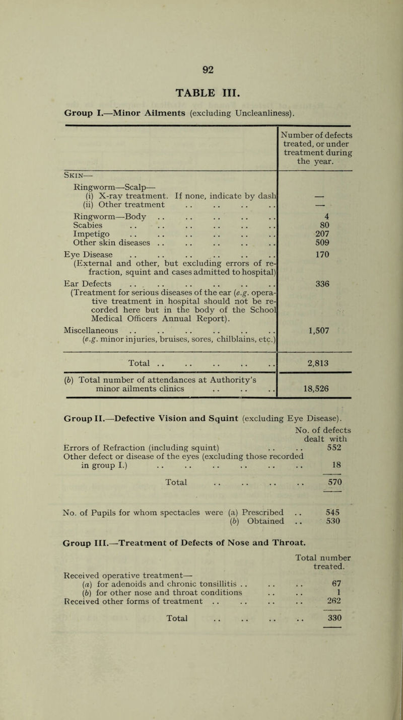 TABLE III. Group I.—Minor Ailments (excluding Uncleanliness). Number of defects treated, or under treatment during the year. Skin— Ringworm—Scalp— (i) X-rav treatment. If none, indicate by dash — (ii) Other treatment — Ringworm—Body 4 Scabies 80 Impetigo 207 Other skin diseases 509 Eye Disease .. .. .. 170 (External and other, but excluding errors of re- fraction, squint and cases admitted to hospital) Ear Defects 336 (Treatment for serious diseases of the ear (e.g. opera- tive treatment in hospital should not be re- corded here but in the body of the School Medical Officers Annual Report). Miscellaneous . . 1,507 (e.g. minor injuries, bruises, sores, chilblains, etc.) Total .. 2,813 (b) Total number of attendances at Authority’s minor ailments clinics 18,526 Group II.—Defective Vision and Squint (excluding Eye Disease). No. of defects dealt with Errors of Refraction (including squint) . . . . 552 Other defect or disease of the eyes (excluding those recorded in group I.) .. .. .. . . .. .. 18 Total 570 No. of Pupils for whom spectacles were (a) Prescribed .. 545 (b) Obtained .. 530 Group III.—Treatment of Defects of Nose and Throat. Total number treated. Received operative treatment— (rt) for adenoids and chronic tonsillitis . . . . . . 67 (b) for other nose and throat conditions .. . . 1 Received other forms of treatment .. .. .. .. 262 Total . . .. .. .. 330