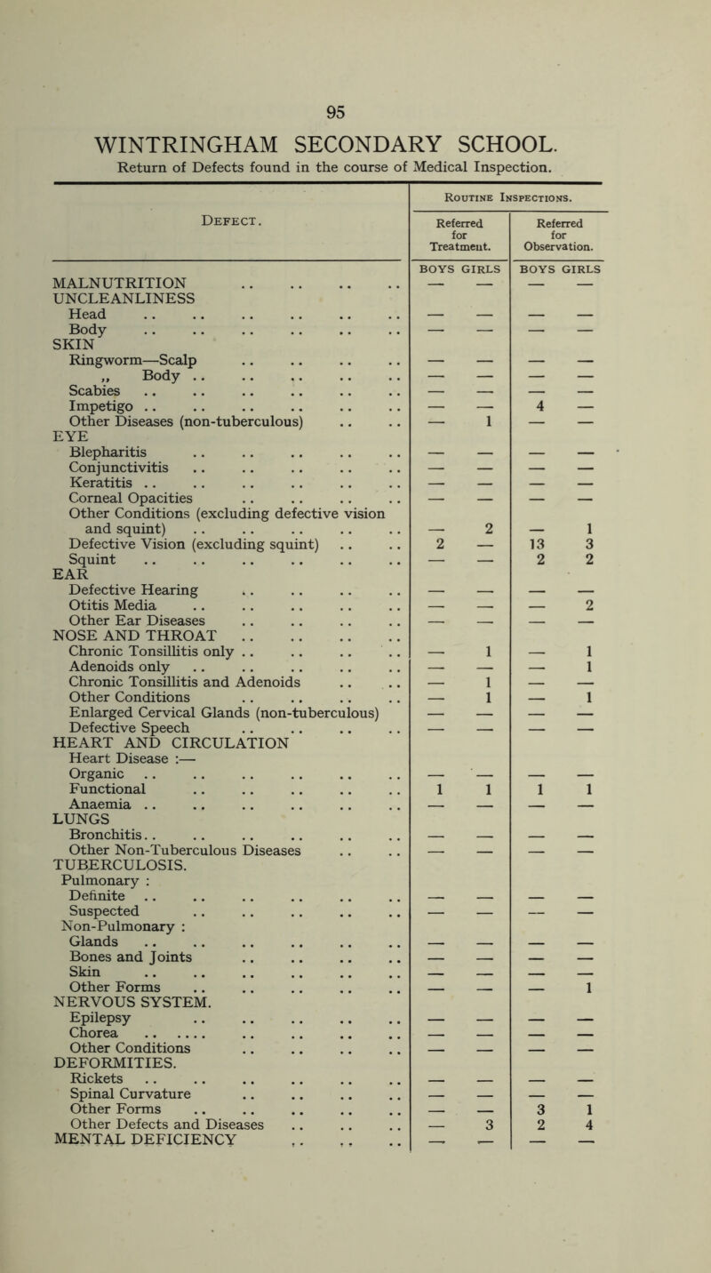 WINTRINGHAM SECONDARY SCHOOL. Return of Defects found in the course of Medical Inspection. Routine Inspections. Defect. Referred for Treatmeut. Referred for Observation. MALNUTRITION BOYS GIRLS BOYS GIRLS UNCLEANLINESS Head — — — — Body — — — — SKIN Ringworm—Scalp — — — — „ Body .. Scabies — — — — — — — — Impetigo .. — — 4 — Other Diseases (non-tuberculous) — 1 — — EYE Blepharitis — — — — Conjunctivitis — — — — Keratitis .. — — — — Corneal Opacities — — — — Other Conditions (excluding defective vision and squint) __ 2 _ ! Defective Vision (excluding squint) 2 — 13 3 Squint — — 2 2 EAR Defective Hearing __ _ Otitis Media — — — 2 Other Ear Diseases — , — NOSE AND THROAT . . Chronic Tonsillitis only .. 1 1 Adenoids only — — —. 1 Chronic Tonsillitis and Adenoids — 1 — — Other Conditions — 1 — 1 Enlarged Cervical Glands (non-tuberculous) — — — — Defective Speech , , — — — — HEART AND CIRCULATION Heart Disease :— Organic , , — ' — — — Functional 1 1 1 1 Anaemia .. LUNGS Bronchitis m # — — — — Other Non-Tuberculous Diseases — — TUBERCULOSIS. Pulmonary : Definite — Suspected — — — — Non-Pulmonary : Glands Bones and Joints Skin Other Forms 1 NERVOUS SYSTEM. Epilepsy — — — — Chorea Other Conditions DEFORMITIES. Rickets Spinal Curvature — — — — Other Forms 3 1 Other Defects and Diseases 3 2 4 MENTAL DEFICIENCY — — — —