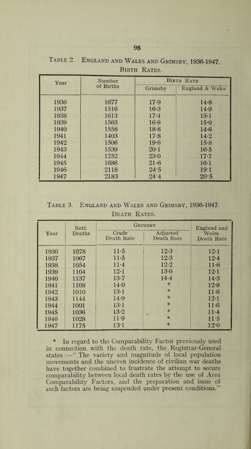 Table 2. England and Wales and Grimsby, 1936-1947. Birth Rates. Year Number of Births Birth Rate Grimsby England & Wales 1936 1677 17-9 14-8 1937 1516 16-3 14-9 1938 1613 17-4 15-1 1939 1563 16-9 15-0 1940 1558 18*8 14-6 1941 1403 17-8 14-2 1942 1506 19-6 15-8 1943 1539 20-1 16-5 1944 1752 23-0 17-7 1945 1686 21-6 16-1 1946 2118 24*5 191 1947 2183 24*4 20-5 Table 3. England and Wales and Grimsby, 1936-1947, Death Rates. Year Nett Deaths Gri Crude Death Rate MSBY Adjusted Death Rate 1 England and Wales Death Rate 1936 1078 11-5 12-3 12-1 1937 1067 11-5 12-3 12-4 1938 1054 11-4 12-2 11-6 1939 1104 12-1 13-0 12*1 1940 1137 13-7 14-4 14-3 1941 1108 14-0 * 12-9 1942 1010 13-1 * 11-6 1943 1144 14-9 * 12-1 1944 1001 j 13-1 * 11-6 1945 1036 13-2 . 11-4 1946 1028 11*9 * 11*5 1947 1175 13*1 * 12-0 * In regard to the Comparability Factor previously used in connection with the death rate, the Registrar-General states :—“ The variety and magnitude of local population movements and the uneven incidence of civilian war deaths have together combined to frustrate the attempt to secure comparability between local death rates by the use of Area Comparability Factors, and the preparation and issue of such factors are being suspended under present conditions.”