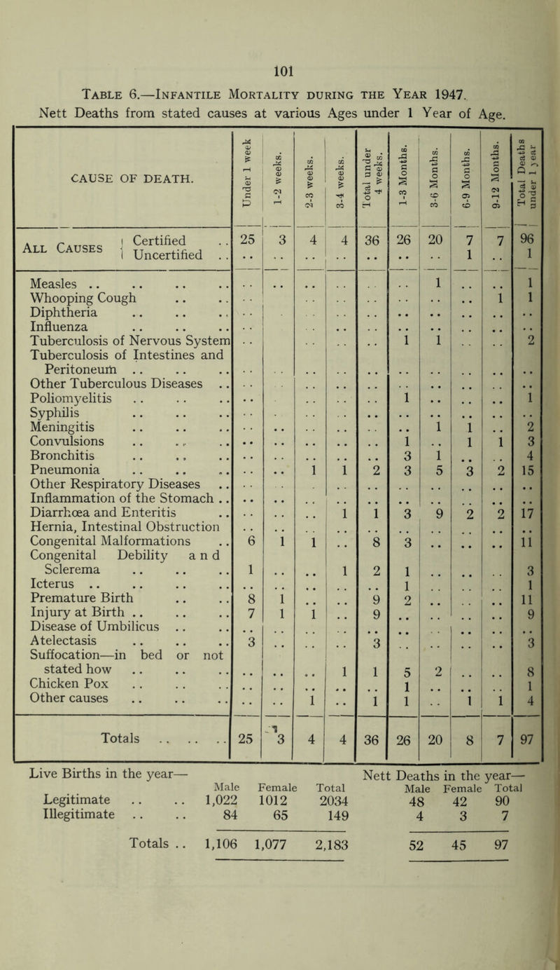 101 Table 6.—Infantile Mortality during the Year 1947. Nett Deaths from stated causes at various Ages under 1 Year of Age. r* OQ CAUSE OF DEATH. o> <u £ ® S3 -2 weeks. to '® £ CO 0Q <D <D T* otal under 4 weeks. -B Months. to g S3 O S CO CO rC a o o> to O 03 Q a) P 03 CO H CO CO CT3 H § a 1 Certified All Causes j Uncertified _ 25 3 4 4 36 26 20 7 1 7 96 1 Measles .. 1 1 Whooping Cough Diphtheria i 1 Influenza Tuberculosis of Nervous System Tuberculosis of Intestines and 1 1 2 Peritoneum .. Other Tuberculous Diseases .. Poliomyelitis Syphilis 1 1 Meningitis 1 1 , . 2 Convulsions 1 1 l 3 Bronchitis 3 i 4 Pneumonia 1 1 2 3 5 *3 2 15 Other Respiratory Diseases Inflammation of the Stomach .. Diarrhoea and Enteritis 1 1 3 9 2 2 17 Hernia, Intestinal Obstruction Congenital Malformations Congenital Debility and 6 1 1 8 3 11 Sclerema 1 1 2 1 3 Icterus .. 1 1 Premature Birth 8 1 9 2 1 11 Injury at Birth .. 7 1 i 9 9 Disease of Umbilicus Atelectasis Suffocation—in bed or not 3 3 stated how 1 1 5 2 8 Chicken Pox 1 1 Other causes 1 1 1 1 1 4 Totals 25 3 4 4 36 26 20 8 7 97 Live Births in Legitimate the year— Male 1,022 Female 1012 Total 2034 Nett Deaths Male 48 in the year— Female Total 42 90 Illegitimate 84 65 149 4 3 7 2,183 52