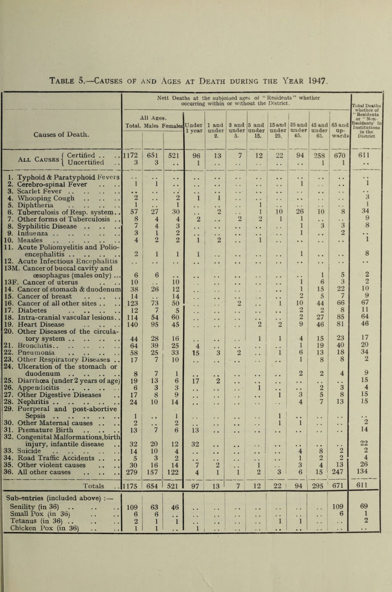 Nett Deaths at the subjoined ages of “ Residents ” whether occurring within or without the District. Total Deaths whether of “Residents or Non- Residents’ in Institutions All Ages. Total. Males Females Under 1 year 1 and under 2. 2 and under 5. 5 and under 15. |15and under | 25. 25 and under 45. 45 and under 65. 65 and up- wards Causes of Death. in the District . ~ ( Certified .. All Causes | Uncertified . 1172 3 651 3 521 96 1 13 7 12 111. 22 94 258 670 611 1. Typhoid & Paratyphoid Fevers 1 Hr 1 i 2. Cerebro-spinal Fever 1 3. Scarlet Fever - *. 4. Whooping Cough 2 2 1 1 3 5. Diphtheria 1 1 1 26 1 6. Tuberculosis of Resp. system.. 57 27 30 2 1 io io 8 34 7. Other forms of Tuberculosis .. 8 4 4 2 2 2 1 i 1 9 8. Syphilitic Disease 7 4 3 1 3 3 8 9. influenza 3 1 2 .. 1 . , 2 .. 10. Measles 4 2 2 1 2 1 1 11. Acute Poliomyelitis and Polio- encephalitis 2 1 1 1 1 8 12. Acute Infectious Encephalitis 13M. Cancer of buccal cavity and oesophagus (males only) ... 6 6 1 1 5 2 13F. Cancer of uterus 10 10 6 3 2 14. Cancer of stomach & duodenum 38 26 12 1 15 22 10 15. Cancer of breast 14 14 2 5 7 9 16. Cancer of all other sites 123 73 50 2 l 10 44 66 67 17. Diabetes 12 7 5 2 1 2 8 11 18. Intra-cranial vascular lesions.. 114 54 60 2 27 85 64 19. Heart Disease 140 95 45 • • 1 2 2 9 : 46 81 46 20. Other Diseases of the circula- tory system 44 28 16 .. 1 1 1 4 15 23 17 21. Bronchitis 64 39 25 4 1 19 40 20 22. Pneumonia 58 25 33 15 3 2 i ; 6 1 13 18 34 23. Other Respiratory Diseases .. 17 7 10 1 j 8 8 2 24. Ulceration of the stomach or duodenum 8 7 1 2 1 2 4 9 25. Diarrhoea (under 2 years of age) 19 13 6 17 2 .. ! 15 26. Appendicitis 6 3 3 1 1 2 3 4 27. Other Digestive Diseases 17 8 9 . . 1 *3 5 8 15 28. Nephritis 24 10 14 4 7 13 15 29. Puerperal and post-abortive Sepsis 1 1 i i .. 30. Other Maternal causes 2 2 i 1 2 31. Piemature Birth 13 *7 6 13 14 32. Congenital Malformations,birth injury, infantile disease 32 20 12 32 22 33. Suicide 14 10 4 4 8 2 2 34. Road Traffic Accidents 5 3 2 1 2 2 4 35. Other violent causes 30 16 14 7 2 1 3 1 4 13 26 36. All other causes 279 157 122 4 1 1 i 2 3 6 1 15 247 134 Totals 1175 654 521 97 13 7 i 12 22 ! 94 | 295 ' 671 611 Sub-entries (included above) :— Senility (in 36) 109 63 46 109 69 Small Pox (in 36) 6 6 6 1 Tetanus (in 36) .. 2 1 1 1 i 2 Chicken Pox (in 36) 1 1 1