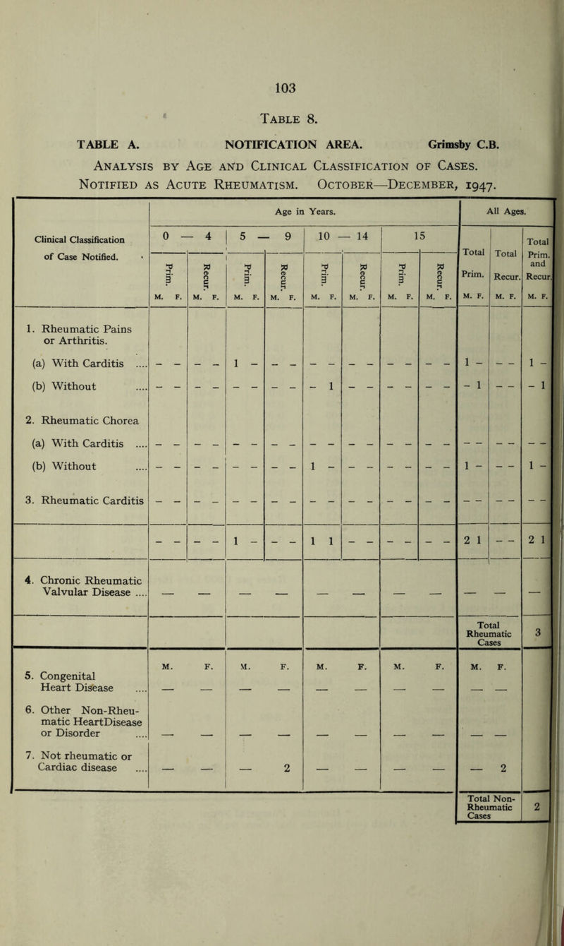 Table 8. TABLE A. NOTIFICATION AREA. Grimsby C.B. Analysis by Age and Clinical Classification of Cases. Notified as Acute Rheumatism. October—December, 1947. Age in Years. All Ages. | Clinical Classification 0 - - 4 5 - - 9 10 - - 14 1 5 Total Total Recur. M. F. Total I Prim. and Recur. M. F. of Case Notified. ■■a “i g' M. F. b Recur. 2 jr M. F. pa fD O c p M. F. 3 M. F. fc I Recur. £ y i M. F. jj M. F. Prim. M. F. 1. Rheumatic Pains or Arthritis. (a) With Carditis .... 1 - 1 - (b) Without - 1 2. Rheumatic Chorea (a) With Carditis .... (b) Without 1 - 1 - 3. Rheumatic Carditis - - - - 1 - - - 1 1 2 1 2 1 4. Chronic Rheumatic Valvular Disease .... — — — — — — — — — — Total Rheumatic Cases 3 5. Congenital Heart Distease M. F. M. F. M. F. M. F. M. F. 6. Other Non-Rheu- matic HeartDisease or Disorder 7. Not rheumatic or Cardiac disease — — — 2 — — — — — 2 Total Non- Rheumatic Cases 2