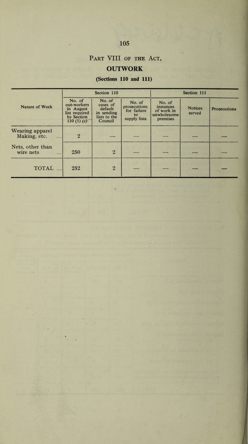 Part VIII of the Act. OUTWORK (Sections 110 and 111) Section 110 Section 111 Nature of Work No. of out-workers in August list required by Section 110 (1)(c) No. of cases of default in sending lists to the Council No. of prosecutions for failure to supply lists No. of instances of work in unwholesome premises Notices served Prosecutions Wearing apparel Making, etc 2 — — — — — Nets, other than wire nets 250 2 — — — — TOTAL .... 252 2 — — — —