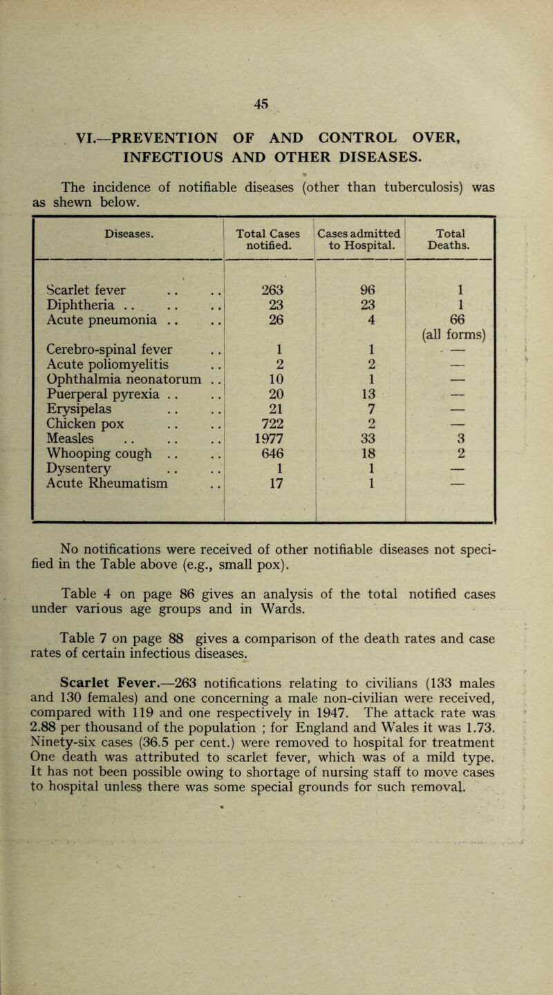 VI.—PREVENTION OF AND CONTROL OVER, INFECTIOUS AND OTHER DISEASES. The incidence of notifiable diseases (other than tuberculosis) was as shewn below. Diseases. Total Cases notified. Cases admitted to Hospital. Total Deaths. Scarlet fever 263 96 1 Diphtheria 23 23 1 Acute pneumonia .. 26 4 66 (all forms) Cerebro-spinal fever 1 1 - — Acute poliomyelitis 2 2 — Ophthalmia neonatorum .. 10 1 — Puerperal pyrexia 20 13 — Erysipelas 21 7 — Chicken pox 722 2 — Measles 1977 33 3 Whooping cough 646 18 2 Dysentery 1 1 — Acute Rheumatism 17 1 No notifications were received of other notifiable diseases not speci- fied in the Table above (e.g., small pox). Table 4 on page 86 gives an analysis of the total notified cases under various age groups and in Wards. Table 7 on page 88 gives a comparison of the death rates and case rates of certain infectious diseases. Scarlet Fever.—263 notifications relating to civilians (133 males and 130 females) and one concerning a male non-civilian were received, compared with 119 and one respectively in 1947. The attack rate was 2.88 per thousand of the population ; for England and Wales it was 1.73. Ninety-six cases (36.5 per cent.) were removed to hospital for treatment One death was attributed to scarlet fever, which was of a mild type. It has not been possible owing to shortage of nursing staff to move cases to hospital unless there was some special grounds for such removal.