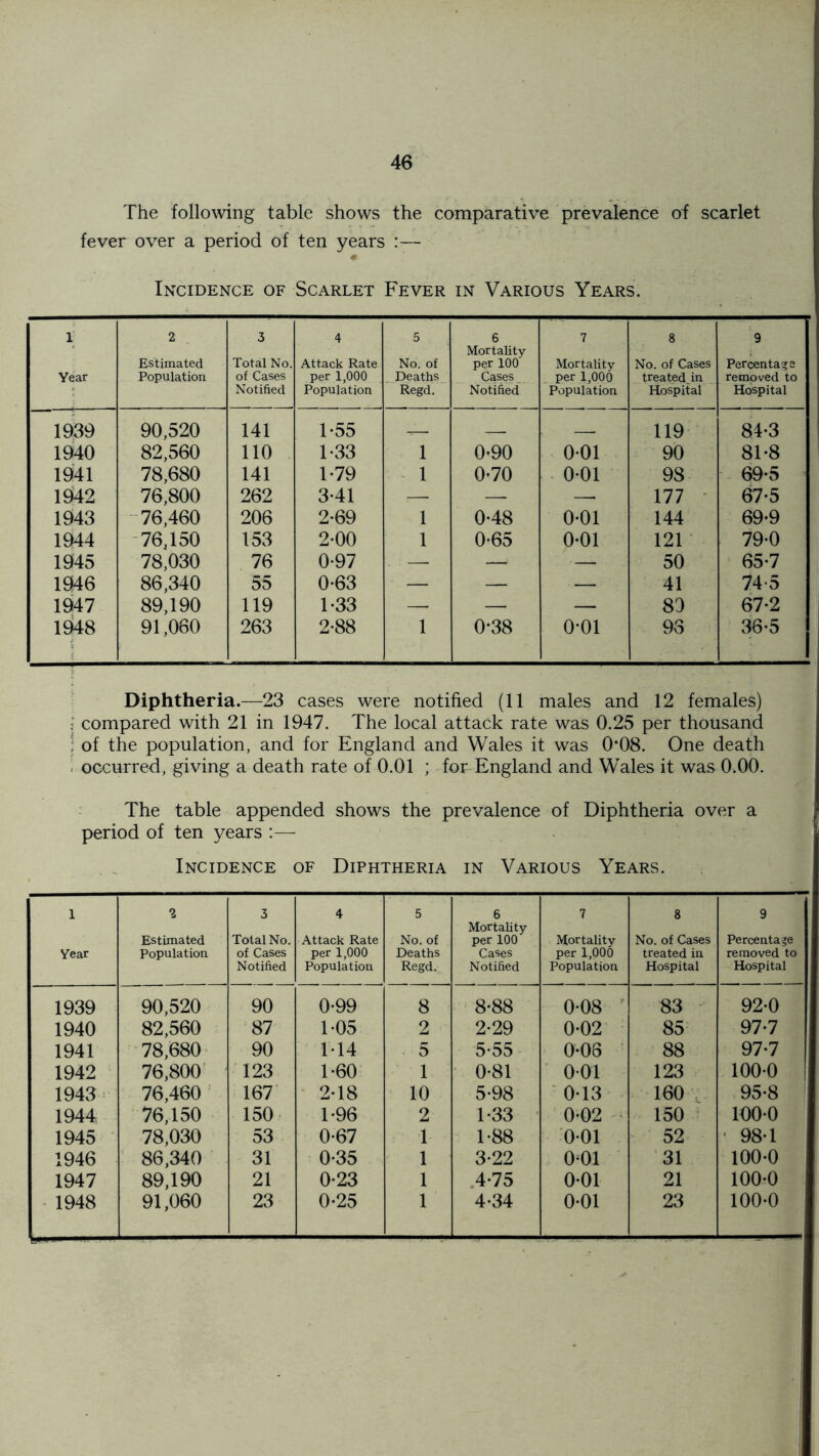 The following table shows the comparative prevalence of scarlet fever over a period of ten years :— Incidence of Scarlet Fever in Various Years. 1 Year 2 Estimated Population 3 Total No. of Cases Notified 4 Attack Rate per 1,000 Population 5 No. of . Deaths Regd. 6 Mortality per 100 Cases Notified 7 Mortality per 1,000 Population 8 No. of Cases treated, in Hospital 9 Percentage removed to Hospital 1939 90,520 141 1-55 _1 ^ 119 84-3 1940 82,560 110 1-33 1 0*90 0-01 90 81*8 ; 1941 78,680 141 1-79 1 0-70 0-01 98 69-5 1942 76,800 262 3-41 — — — 177 67-5 1943 76,460 206 2-69 1 0-48 0-01 144 69-9 1944 76,150 153 2-00 1 0-65 0-01 121 79-0 1945 78,030 76 0-97 . —t — 50 65-7 ; 1946 86,340 55 0-63 — — — 41 74-5 I 1947 89,190 119 1-33 — — — 8D 67-2 1948 91,060 263 2-88 1 0*38 o-oi 93 36-5 Diphtheria.—23 cases were notified (11 males and 12 females) j compared with 21 in 1947. The local attack rate was 0.25 per thousand of the population, and for England and Wales it was 0*08. One death . occurred, giving a death rate of 0.01 ; for England and Wales it was 0.00. The table appended shows the prevalence of Diphtheria over a period of ten years Incidence of Diphtheria in Various Years. i Year 2 Estimated Population 3 Total No. of Cases Notified 4 Attack Rate per 1,000 Population 5 No. of Deaths Regd. 6 Mortality per 100 Cases Notified 7 Mortality per 1,000 Population 8 No. of Cases treated in Hospital 9 Percentage removed to Hospital 1939 90,520 90 0-99 8 8*88 0-08 83 92-0 1940 82,560 87 1-05 2 2-29 0-02 85 97-7 1941 78,680 90 114 5 5-55 0-06 88 97-7 1942 76,800 123 1-60 1 0-81 001 123 100-0 1943 76,460 167 2*18 10 5-98 0-13 160 95-8 1944 76,150 150 1*96 2 1-33 0-02 150 100-0 1945 78,030 53 0-67 1 1-88 0-01 52 98-1 1946 86,340 31 0-35 1 3-22 0501 31 100-0 1947 89,190 21 0-23 1 4-75 0-01 21 100-0 1948 91,060 23 0-25 1 4-34 0-01 23 100-0