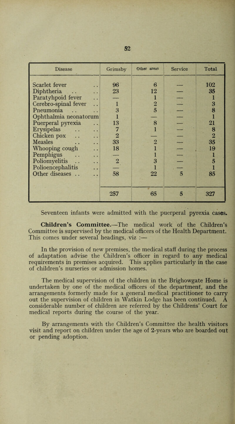 Disease Grimsby Other areas Service Total Scarlet fever 96 6 102 Diphtheria 23 12 — 35 Paratyhpoid fever — 1 — 1 Cerebro-spinal fever .. 1 2 —- 3 Pneumonia 3 5 8 Ophthalmia neonatorum 1 — 1 Puerperal pyrexia 13 8 — 21 Erysipelas 7 1 — 8 Chicken pox 2 — — 2 Measles 33 2 — 35 Whooping cough 18 1 — 19 Pemphigus — 1 — 1 Poliomyelitis 2 3 — 5 ! Polioencephalitis —’ 1 . — i Other diseases .. 58 22 5 85 257 65 5 327 Seventeen infants were admitted with the puerperal pyrexia cases. Children’s Committee.—The medical work of the Children’s Committee is supervised by the medical officers of the Health Department. This comes under several headings, viz :— In the provision of new premises, the medical staff during the process of adaptation advise the Children’s officer in regard to any medical requirements in premises acquired. This applies particularly in the case of children’s nurseries or admission homes. The medical supervision of the children in the Brighowgate Home is undertaken by one of the medical officers of the department, and the arrangements formerly made for a general medical practitioner to carry out the supervision of children in Watkin Lodge has been continued. A considerable number of children are referred by the Childrens’ Court for medical reports during the course of the year. By arrangements with the Children’s Committee the health visitors visit and report on children under the age of 2-years who are boarded out or pending adoption.