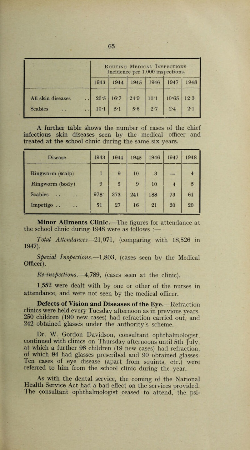 R 1 OUTINE incident Medical Ins ;e per 1 000 ins PECTIONS pections. 1943 1944 1945 1946 1947 1948 All skin diseases Scabies 20*5 10-1 16-7 5-1 24-9 5*6 10*1 2*7 10*65 2*4 12 3 2*1 A further table shows the number of cases of the chief infectious skin diseases seen by the medical officer and treated at the school clinic during the same six years. Disease. 1943 1944 1945 1946 1947 1948 Ringworm (scalp) 1 9 10 3 — 4 Ringworm (body) 9 5 9 10 4 5 Scabies 978 373 241 188 73 61 Impetigo . . ] 51 27 16 21 20 20 Minor Ailments Clinic.—The figures for attendance at the school clinic during 1948 were as follows :— Total Attendances—21,071, (comparing with 18,526 in 1947). Special Inspections.—1,803, (cases seen by the Medical Officer). Re-inspections.—4,789, (cases seen at the clinic). 1,552 were dealt with by one or other of the nurses in attendance, and were not seen by the medical officer. Defects of Vision and Diseases of the Eye.—Refraction clinics were held every Tuesday afternoon as in previous years. 250 children (190 new cases) had refraction carried out, and 242 obtained glasses under the authority's scheme. Dr. W. Gordon Davidson, consultant ophthalmologist, continued with clinics on Thursday afternoons until 5th July, at which a further 96 children (19 new cases) had refraction, of which 94 had glasses prescribed and 90 obtained glasses. Ten cases of eye disease (apart from squints, etc.) were referred to him from the school clinic during the year. As with the dental service, the coming of the National Health Service Act had a bad effect on the services provided. The consultant ophthalmologist ceased to attend, the psi-
