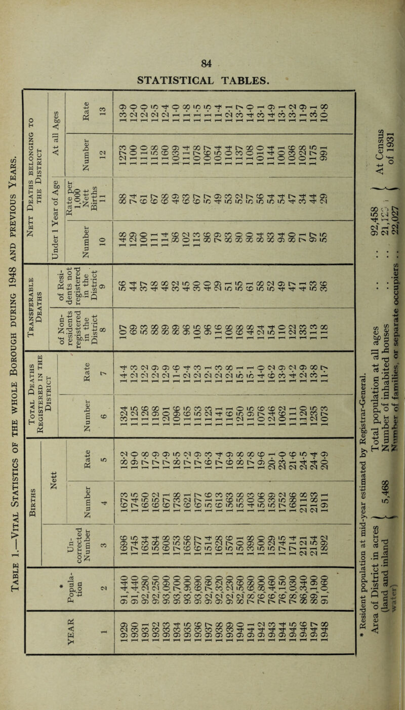 Table 1.—Vital Statistics of the whole Borough during 1948 and (/) < w >* </i P o > w Ph STATISTICAL TABLES. o H 0 Z § H hJ W H PQ « cfl P H M <1 ffi M H P H H W £ w hJ w « g M h 55 w a H d 2 ft 3p£;h ft w t-i 05 1 2 a , -+e '55 a Ih ^ © <D ,£3 ft 43 IS+* o|'&-2 ta® P co t3 sj-S 2 fi o O <D 0) rd ■£ a 2.| •S g &-s0 a tt CO c B £ H 55 «< M 5fi| CO 3 g ek2 O -P ft 99OlC'fO0piClfi^^tNOrH®H^9r-(0p xddddPPPPPcixPxPxxPxo «OOXO®TfOON^^t>XO^H0OOiOH OOr-iLCCDCO^-<l>CDLOOCOOT-irfOCOCNI>ai d t—i t—< t—i t—(O’—lOOOi-*’—<T-*Or-Hi O O O t—i 05 GOtrHi>GOOiwi>r>a»co(Mt>coTf^r>^^ai Q0 IN CD CD CD ^ CD cc 1C -t imr, ir, in lO 1C rr CO M oo a> o Tf NO 'tCONCOCDOCCOO 1-«.GOO--<OOCNOOOOX X 05 X l> 05 X CDTfMZ)Q0NiCOO0)HinH00(N05l>H«CD i0^m^Tt<CO'tCO'^(NiO>/5C£)iOiO^TfTflCCO [NO3C0 O X X 05fl5omoocoooooi,i'ONn«a) GOaO)005HO(D^(NiC-H(S«HH ^cpN05q)cci^cCrHccoOr-irHONq5Nq5cp[> PddddPdddddxxPxxPcixP rfXXXi-<XXXX OXXXdr-iOXX N!NN05O05CDiCN^Oi00)h^C£)HNC0h T-lT-lT-cdT-l©d©i-< ~ “ X Cl o Cl o (N0000505iCN05Cpi,05Xa)CDHOCDi/)^q5 obdiPPPobPPxPcbobPd^ocbPPPo t—I r—i t—I r—I t—( 1—< t—< 1—I r—< i—I t—I i—( i-^ i—< Cl Cl Cl d Cl Cl XX©dr-<00i-<l>XXXXXXO5dXXX^ h^ltl/5h«(NhHrHC£)iCOO«ir5X-'00^ ^hOCOOhOCDiCCDiCiO^miChCDHHOi i—'i—<t—It—It—It—It—It—It—It—It—It—It—It—idd'—< XX^^fXXXt>^XX^<X©05X'^. . . . C’tCCOOOiOiOhHdhOCOd^Hd^O) OhOiO(DhOOi/5(DiOiO«iOiOhtN^rH ~ T—It—< t-H t—It—Ir—I i—(i—(r—It—< T—• i—« t—I i—ll—< t-H T—idd ^ Cl X oooooooooooooooooooo i,TtXiOCOOO)CDd«CDXO®ion^O)CD Tt d d^ © t> 05 x^ i> x^ d uc <v cc t-h o x^ t-h cq P P d*1 d~ CO CO CO co of of of of CC CD CD CD CC CD of P 0505050505050505050505Xt>l>I>l>l>XX05 05 O uiw-dXi'ifiOhXiJlOHdXl'iOOhOO dXXXXXXXXXXrfTf^^Tf^TfTt^t 0505050505050505050505050505050505050505 CO S CO <u ' O <+i i » o x o X d d Th qO cf P Cl 05 d d d rt JQ ^