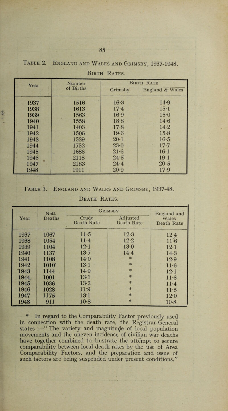 Table 2. England and Wales and Grimsby, 1937-1948. Birth Rates. Year Number of Births Birth Rate Grimsby I England & Wales 1937 1516 16-3 14-9 1938 1613 17-4 15-1 1939 1563 16-9 15-0 1940 1558 18-8 14-6 1941 1403 17-8 14-2 1942 1506 19-6 15-8 1943 1539 20-1 16-5 1944 1752 23-0 17-7 1945 1686 21-6 16-1 1946 2118 24*5 19T 1947 2183 24*4 20-5 1948 1911 20-9 17-9 Table 3. England and Wales and Grimsby, 1937-48. Death Rates. Nett Grimsby England and Wales Death Rate Year Deaths Crude Death Rate Adjusted Death Rate 1937 1067 11-5 12-3 12-4 1938 1054 11*4 12*2 1T6 1939 1104 12-1 13-0 12-1 1940 1137 13-7 14-4 14-3 1941 1108 14-0 * 12-9 1942 1010 13-1 * 11*6 1943 1144 14-9 * 12*1 1944 1001 13*1 * 11-6 1945 1036 13-2 * 11*4 1946 1028 1T9 * 11*5 1947 1175 13T * 12-0 1948 911 10*8 * 10-8 * In regard to the Comparability Factor previously used in connection with the death rate, the Registrar-General states :—“ The variety and magnitude of local population movements and the uneven incidence of civilian war deaths have together combined to frustrate the attempt to secure comparability between local death rates by the use of Area Comparability Factors, and the preparation and issue of such factors are being suspended under present conditions/*