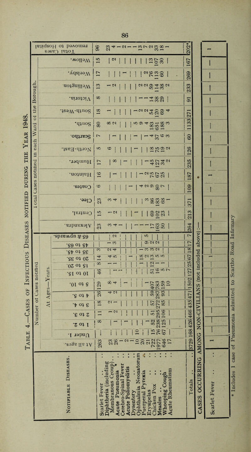 Table 4—Cases of Infectious Diseases notified during the Year 1948. 86 JB^ldsOH O} P9AOUI9J | S9S123 T^ox CD CO Tt< r-1 CM rt '-1 CO l> CM CO 00 rt j Oi CM —■ CO 1202*] total Cases notified in each Ward oi the Borough. •MOH9A\ j 2 1 II 1 II |2gg 1 167 1 *Aqsi99AV 2 I .11- n MSSg 1 . j Oi CD CM uo;Suin9A\ CO rt CM 1 1 1 I CM CM 05 Tf 00 CM — IMI IfirHCO CO CO CM •■euo^oiA 00 INI! 1—288 1 Oi XS9AV-q;nos 00 '-llll —-CM <M Tt< O Oi ^ — 1 ! 1 1 10 01 co CM •q^nos O 00 CM I I I 10 Oi ^ CO —' 00 CO 00 1 0010 00 H coh ! !1133 — •oppress ^ Nil- l-^SM” 0 r Xsea-q;jojs[ 10 CD | | | |rt| | O0 lO Oi CM j CD 12 •j9quinj-£ r> 1 00 I rt I I 1 rt ITi l> tF CM rt i 1 III Tfl CM CO 235 •uo^uiuh 2 1- 1 1 1 l”NRS8 I 187 1 Oi 12 •990 js ^ i II 1 U LS qej;u93 p II Ml l§§8 1 i CO 1 cm U IS ejpu'ex9]V j„ «*- | | | 3 o> -g o a tn V V) d O O t-. aj At Ages—Years. •spiBAtdn $> §9 | i M ! ! 1 ! M 1 1 Ml 1 r *S9 o* 9f i | '-ro||||| ® | 1 1 •Sfr °I se 1 CO <N Tf | | j I rt CO CO <N | | is •S8 cq oz i j tj* uo i j *-< | 00 m co uo id j 1 0 1 CD 03 °1 si !00 ! | | i ^ I 2^ 1 1 1/5 1 CM SI °I 01 CO 1 rt rt I 1 .1 ! 1 rt CO 10 t> ^ | 1 1 1 i 1 IO rt 1 r> 12 •oi °i s 1 Oi 00 rf ! rt j j j rt t> CO Oi O I CM ! Ill O 00 10 rt | rt l> rt 1 CM IS 1 rt •s cq 18 '’'MINI i$£8 ! ^ 15 o* g 12 -MillIKS81 <M 1 1/5 1 CO 1 .O s; '£ 3 2 -Mill MSS 1 04 r-H 1 <0 1 CD 1 tT *3 °I I 1 00 1 rt 1 rt 1 1 | rtwoom 1 1 lit lOCON 1 1 CM rt 1 & 1 CM 1 ^ 1 00 12 1 <?i 1 CM t> CO t j^pun |MI 1 1 1 12 1 IB88J; •S9#e pu Tco CO (0 rt O'! rt 0 O rt <M t> CO i> CD INC1 rt CM CN CM l> ^ rt CM I> Oi CD 3 u -d o P in rt u 3 a S? o ^ £•§ S S ^ <u vh Hi Oi -H d V sjJ g $3 <2 2 4> S S ••gsglfr-S4! I ^ P <D >,.P ) & O >> Dh J3 Jh ; 2 O - ^ O 5S o >' ft 3 C'i P^<2cj<QOa.Wc. d CASES OCCURRING AMONG NON-CIVILIANS (not included above):