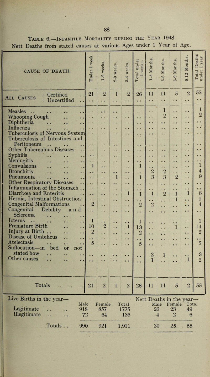 Table 6.—Infantile Mortality during the Year 1948 Nett Deaths from stated causes at various Ages under 1 Year of Age. CAUSE OF DEATH. Under 1 week DC <B ® si <N j 2-3 weeks. 3-4 weeks. Total under 4 weeks. 1-3 Months. 3-6 Months. 6-9 Months. 9-12 Months. j Total Deaths j under 1 year a . r. 1 Certified All Causes j Uncertified 21 2 1 2 1 26 11 11 5 2 55 Measles .. i . . . . 1 Whooping Cough • • 2 . . 2 Diphtheria • • Influenza Tuberculosis of Nervous System | •• Tuberculosis of Intestines and Peritoneum .. Other Tuberculous Diseases .. .. Syphilis Meningitis Convulsions 1 1 1 Bronchitis 2 2 4 Pneumonia 1 m # 1 3 3 2 . . 9 Other Respiratory Diseases Inflammation of the Stomach .. . . .. Diarrhoea and Enteritis 1 1 i 1 2 i 'i 1 6 Hernia, Intestinal Obstruction l 1 Congenital Malformations 2 2 2 • 4 Congenital Debility and Sclerema Icterus .. 1 1 1 Premature Birth 10 2 1 13 l 14 Injury at Birth .. 2 2 2 Disease of Umbilicus .. Atelectasis 5 5 5 Suffocation—in bed or not stated how 1 1 2 1 3 Other causes i 1 1 • • 1 2 Totals 21 2 1 j 2 26 11 11 5 2 55 Live Births in the year— Male Legitimate .. .. 918 Illegitimate .. .. 72 Nett Deaths in the year— Female Total Male Female Total 857 1775 26 23 49 64 136 4 2 6