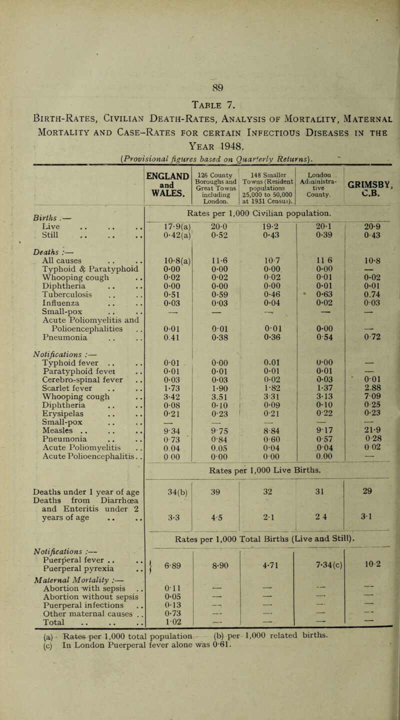 Table 7. Birth-Rates, Civilian Death-Rates, Analysis of Mortality, Maternal Mortality and Case-Rates for certain Infectious Diseases in the Year 1948. [Provisional figures based on Quarterly Returns). ENGLAND 126 County 148 Smaller London and Boroughs and 1 Great Towns 1 Towns (Resident populations Administra- tive GRIMSBY, WALES. including 25,000 to 50,000 County. C.Bo London. 1 at 1931 Census). Births ;— Rates per 1,000 Civilian population. Live 17-9(a) 200 19-2 20*1 i 20-9 Still 0-42(a) 0-52 0-43 0-39 0-43 Deaths :— All causes 10-8(a) 11-6 10-7 11 6 10-8 Typhoid & Paratyphoid 0-00 0-00 0-00 0-00 Whooping cough 0-02 0*02 002 0-01 0*02 Diphtheria 0-00 0-00 0-00 0-01 0-01 Tuberculosis 0-51 0-59 0-46 * 0-63 0.74 Influenza 0-03 0‘03 0-04 0-02 003 Small-pox Acute Poliomyelitis and —• — —» — 1 — Polioencephalities 0-01 001 001 0-00 — Pneumonia 0.41 0-38 0-36 0-54 0-72 Notifications :— l Typhoid fever .. 0-01 0-00 0.01 U-00 — Paratyphoid fevei 0-01 i 0-01 0-01 0-01 — Cerebro-spinal fever 0-03 0-03 0-02 0-03 ' 001 Scarlet fever 1-73 1-90 1-82 1-37 2.88 Whooping cough 3-42 3.51 331 3-13 709 Diphtheria 0-08 0-10 0-09 0-10 0-25 Erysipelas 0-21 0-23 021 022 0-23 Small-pox — — — — — Measles 934 975 884 9T7 21-9 Pneumonia 0 73 0-84 060 0-57 0-28 Acute Poliomyelitis 0.04 0.05 0-04 004 0 02 Acute Polioencephalitis.. 0 00 000 000 0.00 — Rates per 1,000 Live Births. Deaths under 1 year of age Deaths from Diarrhoea 34(b) 39 32 31 29 and Enteritis under 2 years of age 3-3 4 5 21 2 4 31 Rates per 1,000 Total Births (Live and Still). Notifications :— Puerperal fever .. Puerperal pyrexia } 6-89 8*90 4-71 7-34 (c) 10 2 Maternal Mortality :— Abortion with sepsis Oil — — — - Abortion without sepsis 0-05 —■ — — — Puerperal infections 0’13 —. — — — Other maternal causes .. 0-73 — — — — - Total 102 ■— — — — (a) * Rate&per 1,000 total population (b) per 1,000 related births, (c) In London Puerperal fever alone was 061.