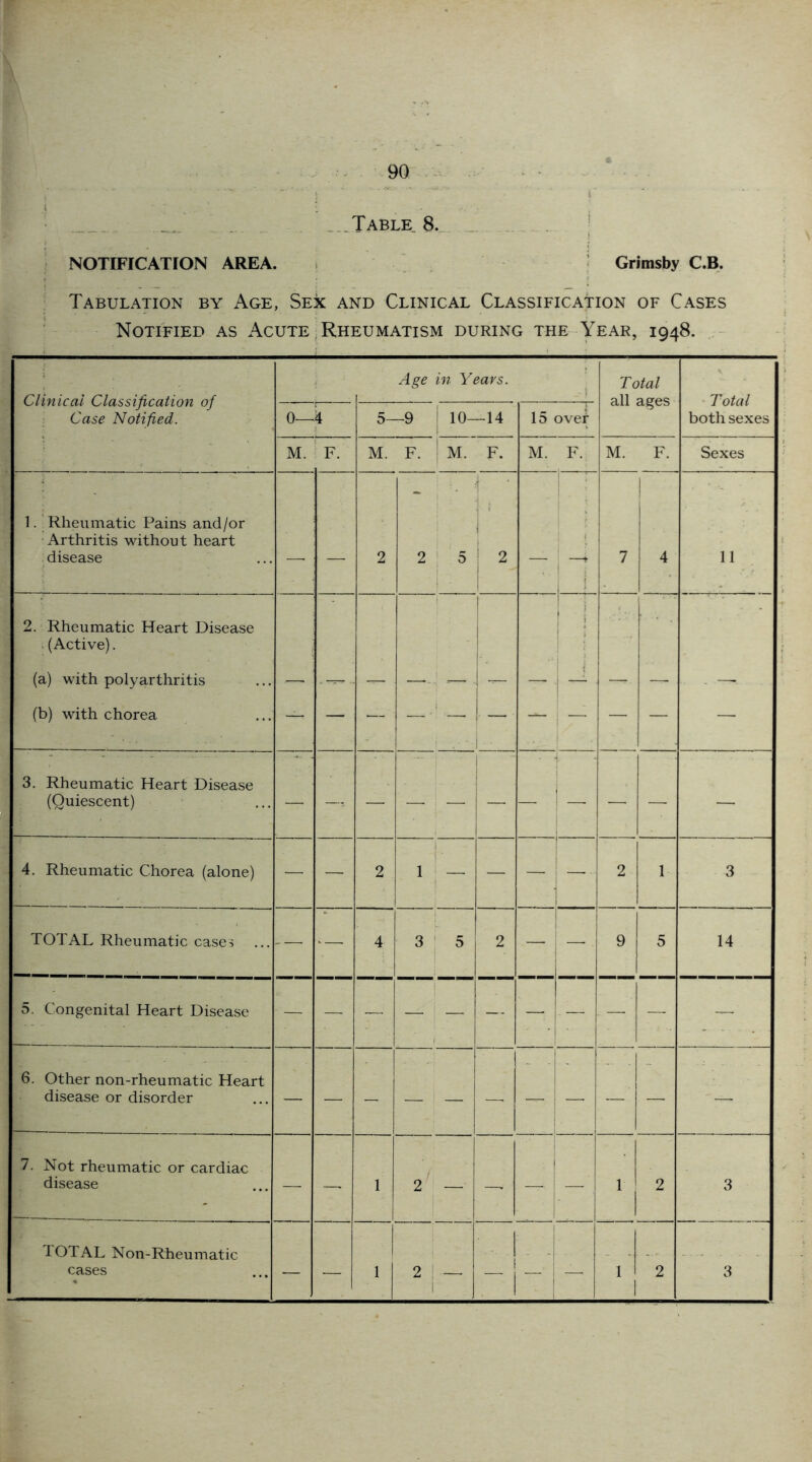 .Table 8. NOTIFICATION AREA. Grimsby C.B. Tabulation by Age, Sex and Clinical Classification of Cases Notified as Acute : Rheumatism during the Year, 1948. Clinical Classification of Case Notified. Age in Years. Total all ages Total both sexes 0— 4 5- -9 10- | -14 15 ovet M. F. M. F. M. F. M. F. M. F. Sexes 1. Rheumatic Pains and/or Arthritis without heart disease — — 2 2 5 \ ' |» 2 — 7 4 11 2. Rheumatic Heart Disease . (Active). j i (a) with polyarthritis — ■ — — •| — • — ! — - — (b) with chorea — — 3. Rheumatic Heart Disease (Quiescent) — —- — — 1 — I — L — — — 4. Rheumatic Chorea (alone) — — 2 1 — ! — — ! 2 1 3 TOTAL Rheumatic cases — 4 3 5 2 9 5 14 5. Congenital Heart Disease — — — — — — — ■ — — — 6. Other non-rheumatic Heart disease or disorder — 7. Not rheumatic or cardiac disease — — 1 2 ; — — — — 1 2 3 TOTAL Non-Rheumatic cases 1 — — 1 2 1 ! “1 _ 1 I — 1 2 3