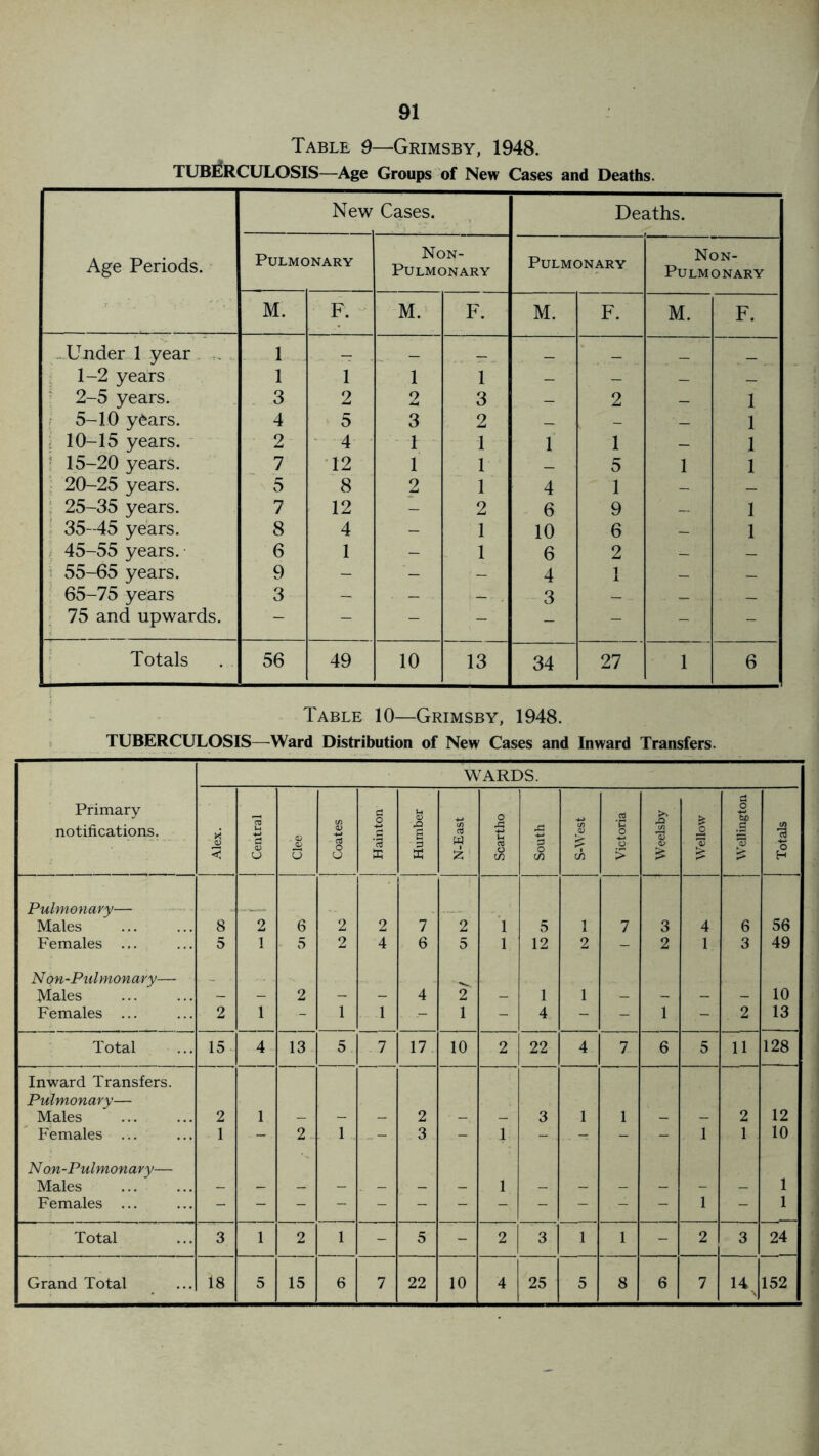 91 Table 9—Grimsby, 1948. TUBERCULOSIS—Age Groups of New Cases and Deaths. New Cases. Deaths. Age Periods. Pulmonary Non- PULMONARY Pulmonary Non- PULMONARY M. F. M. F. M. F. M. F. .Under 1 year 1 — — _ _ _ 1-2 years 1 1 1 1 - - — — 2-5 years. 3 2 2 3 - 2 — 1 5-10 y6ars. 4 5 3 2 — - ■ — 1 10-15 years. 2 4 1 1 1 1 — 1 15-20 years. 7 12 1 1 _ 5 1 1 20-25 years. 5 8 2 1 4 1 — ■ — 25-35 years. 7 12 - 2 6 9 — 1 35-45 years. 8 4 - 1 10 6 •— 1 45-55 years. 6 1 - 1 6 2 —' — 55-65 years. 9 - - - 4 1 — - 65-75 years 3 . . — - - . 3 _ .. — . _ : 75 and upwards. - - - - - - - - Totals 56 49 10 13 34 27 1 6 Table 10—Grimsby, 1948. TUBERCULOSIS—Ward Distribution of New Cases and Inward Transfers. WARDS. Primary notifications. Alex. Central . <D 0> 0 Coates Hainton Humber N-East o « £ South S-West Victoria Weelsby Wellow Wellington Totals Pulmonary— Males 8 2 6 2 2 7 2 5 1 7 3 4 6 56 Females ... 5 1 5 2 4 6 5 1 12 2 - 2 1 3 49 Non-Pul monary—• Males - 2 4 2 1 1 10 Females ... 2 1 - 1 1 1 4 - - 1 2 13 Total 15 4 13 5 7 17 10 2 22 4 7 6 5 11 128 Inward Transfers. Pulmonary— Males 2 1 2 3 1 2 12 Females ... 1 - 2 1 ...... 3 1 - - - 1 1 10 N on-Pulmonary— Males 1 1 Females ... - - - - - - - - - - - - 1 - 1 Total 3 1 2 1 - 5 - 2 3 1 1 - 2 3 24