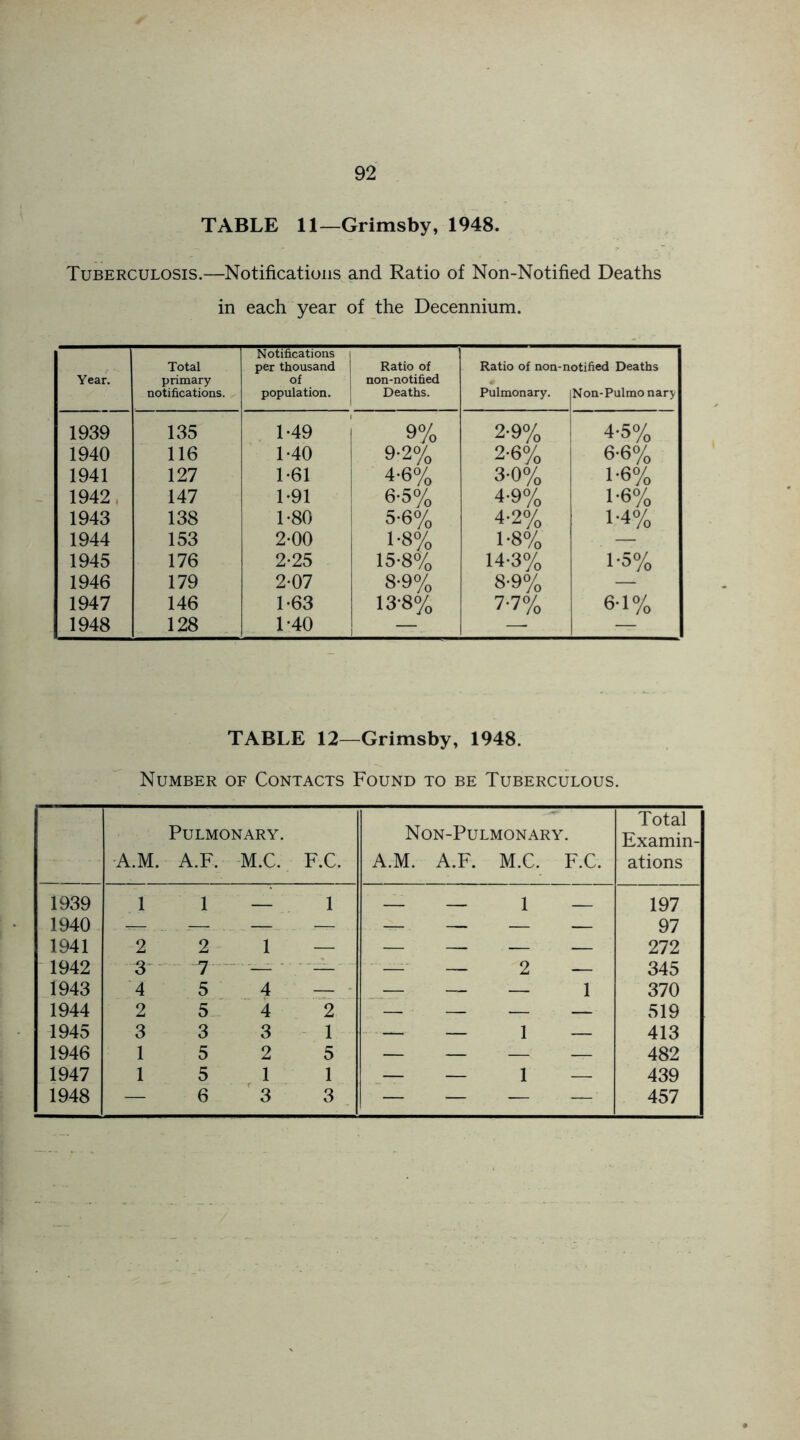 TABLE 11—Grimsby, 1948. Tuberculosis.—Notifications and Ratio of Non-Notified Deaths in each year of the Decennium. Year. Total primary notifications. Notifications per thousand of population. Ratio of non-notified Deaths. Ratio of non-n Pulmonary. otified Deaths Non-Pulmonary 1939 135 1-49 9% 2-9% 4-5% 1940 116 1-40 9-2% 2-6% 6-6% 1941 127 T61 4-6% 3-0% 1-6% 1942, 147 1-91 6-5% 4-9% 1-6% 1943 138 1-80 5-6% 4-2% 1-4% 1944 153 2-00 1-8% 1-8% — 1945 176 2-25 15-8% 14-3% 1'5% 1946 179 2-07 8-9% 8-9% 1947 146 1-63 13-8% 7-7% 6-1% 1948 128 1*40 1 TABLE 12—Grimsby, 1948. Number of Contacts Found to be Tuberculous. A.M. Pulmonary. A.F. M.C. F.C. Non-Pulmonary. A.M. A.F. M.C. F.C. Total Examin- ations 1939 1 1 1 1 197 1940 97 1941 2 2 1 — — — — — 272 1942 3 “7 — • — - —_• — 2 — 345 1943 4 5 4 — - — — — 1 370 1944 2 5 4 2 — —. — — 519 1945 3 3 3 1 — — 1 — 413 1946 1 5 2 5 — — — — 482 1947 1 5 1 1 — — 1 — 439 1948 — 6 3 3 — — — 457