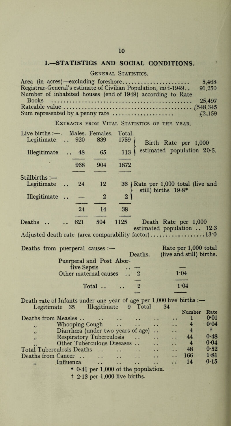 L—STATISTIGS AND SOCIAL CONDITIONS. General Statistics. Area (in acres)—excluding foreshore 5,463 Registrar-General’s estimate of Civilian Population, mid-1949.. 91,250 Number of inhabited houses (end of 1949) according to Rate Books 25,497 Rateable value £548,345 Sum represented by a penny rate £2,159 Extracts from Vital Statistics of the year. Live births :— Males. Females. Total. Legitimate .. 920 839 1759 ( Birth Rate per 1,000 Illegitimate .. 48 65 113 ( estimated population 20*5. 968 904 1872 Stillbirths:— Legitimate .. 24 12 36 ) Rate per 1,000 total (live and still) births 19-8* Illegitimate 24 2 14 2) 38 Deaths .. .. 621 504 1125 Death Rate per 1,000 estimated population .. 12-3 Adjusted death rate (area comparability factor) 13-0 Deaths from puerperal causes :— Deaths. Puerperal and Post Abor- tive Sepsis .. — Other maternal causes .. 2 Rate per 1,000 total (live and still) births. 1-04 Total .... 2 1*04 Death rate of Infants under one year of age per 1,000 live births :— Legitimate 35 Illegitimate 9 Total 34 Number Rate Deaths from Measles .. ,, Whooping Cough ,, Diarrhoea (under two years of age) .. ,, Respiratory Tuberculosis ,, Other Tuberculous Diseases .. Total Tuberculosis Deaths .. Deaths from Cancer .. „ Influenza * 0-41 per 1,000 of the population, t 2-13 per 1,000 live births. 1 0-01 4 004 4 t .. 44 0-48 4 0-04 .. 48 0-52 .. 166 1-81 .. 14 0-15