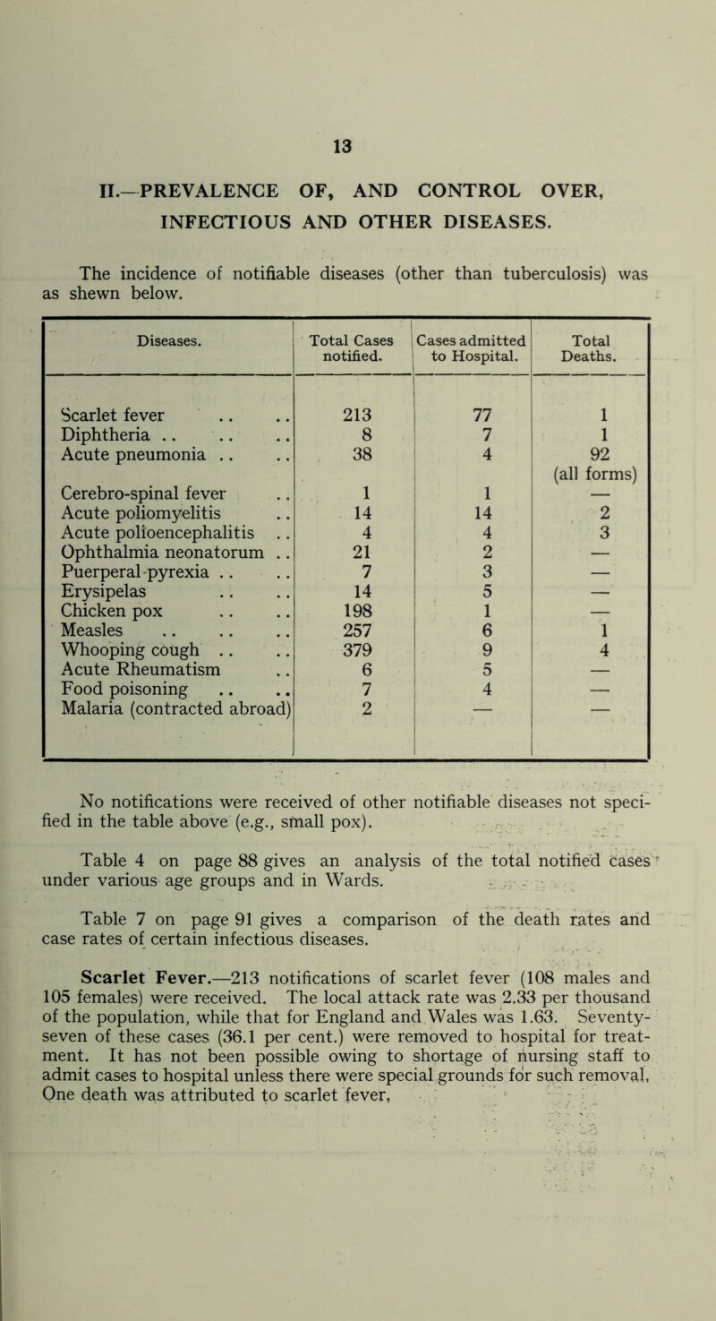 II.~ PREVALENCE OF, AND CONTROL OVER, INFECTIOUS AND OTHER DISEASES. The incidence of notifiable diseases (other than tuberculosis) was as shewn below. ... Diseases. Total Cases notified. Cases admitted to Hospital. Total Deaths. - Scarlet fever ‘ .. 213 77 1 Diphtheria .. 8 7 1 Acute pneumonia .. 38 4 92 (all forms) Cerebro-spinal fever 1 1 — Acute poliomyelitis 14 14 2 Acute polioencephalitis .. 4 4 3 Ophthalmia neonatorum .. 21 2 — Puerperal-pyrexia .. 7 3 — Erysipelas 14 5 — Chicken pox 198 1 — ■ Measles 257 6 1 Whooping cough .. 379 9 4 Acute Rheumatism 6 5 — Food poisoning 7 4 — Malaria (contracted abroad) 2 No notifications were received of other notifiable diseases not speci- fied in the table above (e.g., small pox). Table 4 on page 88 gives an analysis of the total notified cases- under various age groups and in Wards. r - • Table 7 on page 91 gives a comparison of the death rates and case rates of certain infectious diseases. Scarlet Fever.—213 notifications of scarlet fever (108 males and 105 females) were received. The local attack rate was 2.33 per thousand of the population, while that for England and Wales was 1.63. Seventy- seven of these cases (36.1 per cent.) were removed to hospital for treat- ment. It has not been possible owing to shortage of nursing staff to admit cases to hospital unless there were special grounds for such removal, One death was attributed to scarlet fever, . ; ^ : : : ;