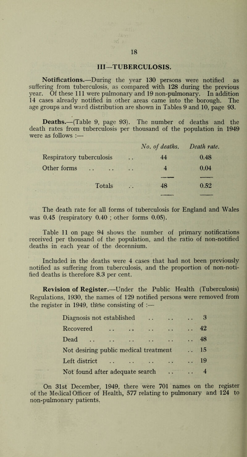 III—TUBERCULOSIS. Notifications.—During the year 130 persons were notified as suffering from tuberculosis, as compared with 128 during the previous year. Of these 111 were pulmonary and 19 non-pulmonary. In addition 14 cases already notified in .other areas came into the borough. The age groups and ward distribution are shown in Tables 9 and 10, page 93. Deaths.—(Table 9, page 93). The number of deaths and the death rates from tuberculosis per thousand of the population in 1949 were as follows :— No. of deaths. Death rate. Respiratory tuberculosis 44 0.48 Other forms 4 0.04 Totals 48 0.52 The death rate for all forms of tuberculosis for England and Wales was 0.45 (respiratory 0.40 ; other forms 0.05). Table 11 on page 94 shows the number of primary notifications received per thousand of the population, and the ratio of non-notified deaths in each year of the decennium. Included in the deaths were 4 cases that had not been previously notified as suffering from tuberculosis, and the proportion of non-noti- fied deaths is therefore 8.3 per cent. Revision of Register.—Under the Public Health (Tuberculosis) Regulations, 1930, the names of 129 notified persons were removed from the register in 1949, th'e^e consisting of :— Diagnosis not established . . .. .. 3 Recovered .. .. .. .. .. 42 Dead 48 Not desiring public medical treatment .. 15 Left district .. .. .. .. .. 19 Nof found after adequate search .. .. 4 On 31st December, 1949, there were 701 names on the register of the Medical Officer of Health, 577 relating to pulmonary and 124 to non-pulmonary patients.