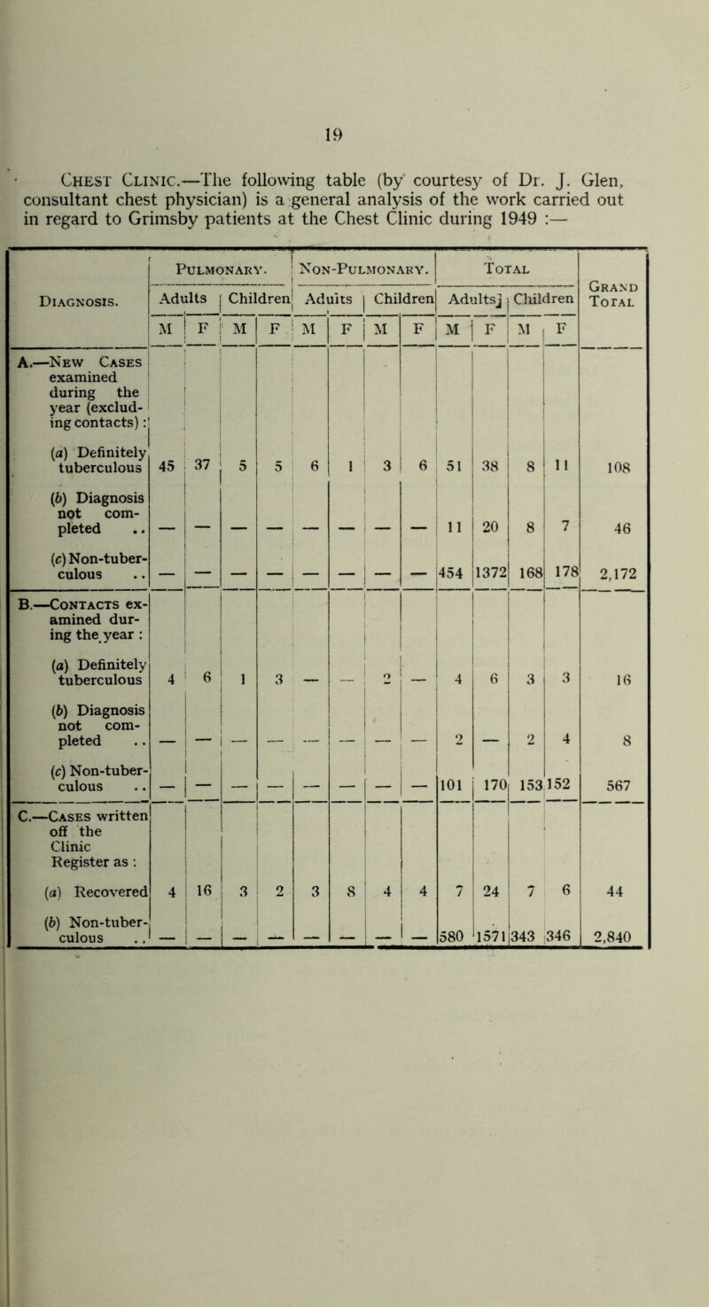 Chest Clinic.—The following table (by courtes}^ of Dr. J. Glen, consultant chest physician) is a general analysis of the work carried out in regard to Grimsby patients at the Chest Clinic during 1949 :— Pulmonary. Non-Pulmonary. Total Grand Total Diagnosis. Adults Children Adults 1 Children Adultsj j Cliildren F M I' IM F i F M 1 F M 1 F A.—New Cases examined during the year (exclud- ing contacts) ; 1 i 1 1 i i (a) 'Definitely tuberculous .5 37 5 5 6 1 3 6 1 51 i 38 8 11 108 (6) Diagnosis not com- pleted 20 8 7 46 (c)Non-tuber- culous 1 454 1 1372 168 178 2,172 B.—Contacts ex- amined dur- ing the year : (a) Definitely tuberculous 4 1 6 1 3 — — 1 ! o ’ — 4 6 3 3 16 (b) Diagnosis not com- pleted — 1 1 2 2 4 8 (c) Non-tuber- culous i 1 101 170 153 152 567 C.—Cases written off the Clinic Register as •. (a) Recovered 4 16 3 2 3 8 ! 4 4 7 24 7 6 44 {b) Non-tuber- culous 1 — -1- i _ 580 1571 v343 l346 2,840 i