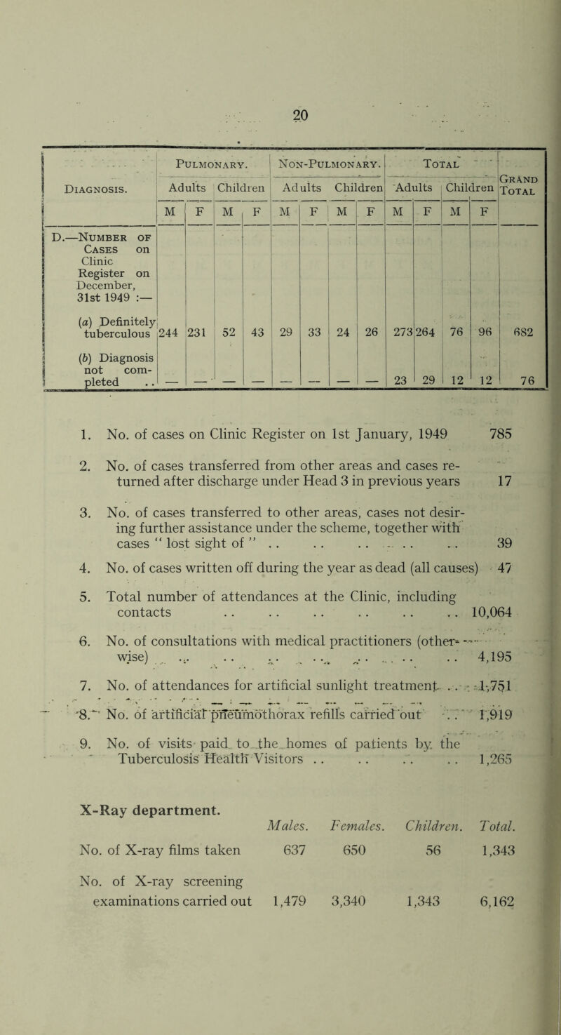 Grand Total Diagnosis. Adults Children Adults Children 'Adults j Children 1 1 M F i M F M F M F M F M F I i j D.—Number of I Cases on 1 Clinic Register on December, 31st 1949 {a) Definitely tuberculous 244 1 j 231 1 1 52 43 1 I i i 29 33 i 1 24 1 26 273 ! i 264 76 j 96 j i 1 682 i {b) Diagnosis j not com- 3 pleted _ 23 29 12 12 76 1. No. of cases on Clinic Register on 1st January, 1949 785 2. No. of cases transferred from other areas and cases re- turned after discharge under Head 3 in previous years 17 3. No. of cases transferred to other areas, cases not desir- ing further assistance under the scheme, together with” cases “ lost sight of ” .. .. ...... .. 39 4. No. of cases written off during the year as dead (all causes) 47 5. Total number of attendances at the Clinic, including contacts . . . . . . . . . . .. 10,064 6. No. of consultations with medical practitioners (other-—- wise) . .,. .. . . .^ ^. . ..... .. 4,195 7. No. of attendances for artificial sunlight treatment. . . * r4y751 ‘8.^’ No. of artificiaT piTeumdthorax refills earned but' ' ' r,919 9. No. of visits- paid to_,the. homes of patients by. the Tuberculosis Health Visitors .. .. . . .. 1,265 X-Ray department. Males. Females. Children. Total. No. of X-ray films taken 637 650 56 1,343 No. of X-ray screening examinations carried out 1,479 3,340 1,343 6,162