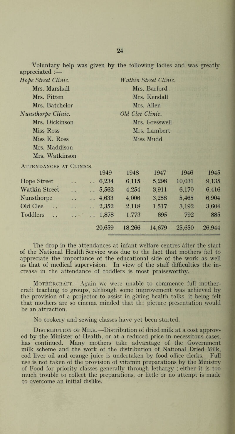 Voluntary help was given by appreciated :— Hope Street Clinic. Mrs. Marshall Mrs. Fitten Mrs. Batchelor Nunsthorpe Clinic. Mrs. Dickinson Miss Ross Miss K. Ross Mrs. Maddison Mrs. Watkinson Attendances at Clinics. 1949 Hope Street .. 6,234 Watkin Street .. 5,562 Nunsthorpe .. 4,633 Old Clee .. .. 2,352 Toddlers .. 1,878 20,659 the following ladies and was greatly Watkin Street Clinic. Mrs. Barford Mrs. Kendall Mrs. Allen Old Clee Clinic. Mrs. Gresswell Mrs. Lambert Miss Mudd 1948 1947 1946 1945 6,115 5,298 10,031 9,135 4,254 3,911 6,170 6,416 4,006 3,258 5,465 6,904 2,118 1,517 3,192 3,604 1,773 695 792 885 18,266 14,679 25,650 26,944 The drop in the attendances at infant welfare centres after the start of the National Health Service was due to the fact that mothers fail to appreciate the importance of the educational side of the work as well as that of medical supervision. In view of the staff difficulties the in- crease in the attendance of toddlers is most praiseworthy. Mothercraft.—Again we were unable to commence full mother- craft teaching to groups, although some improvement was achieved by the provision of a projector to assist in giving health talks, it being felt that mothers are so cinema minded that ths picture presentation would be an attraction. No cookery and sewing classes have yet been started. Distribution of Milk.—Distribution of dried milk at a cost approv- ed by the Minister of Health, or at a reduced price in necessitous cases, has continued. Many mothers take advantage of the Government milk scheme and the work of the distribution of National Dried Milk, cod liver oil and orange juice is undertaken by food office clerks. Full use is not taken of the provision of vitamin preparations by the Ministry of Food for priority classes generally through lethargy ; either it is too much trouble to collect the preparations, or little or no attenpt is made to overcome an initial dislike.