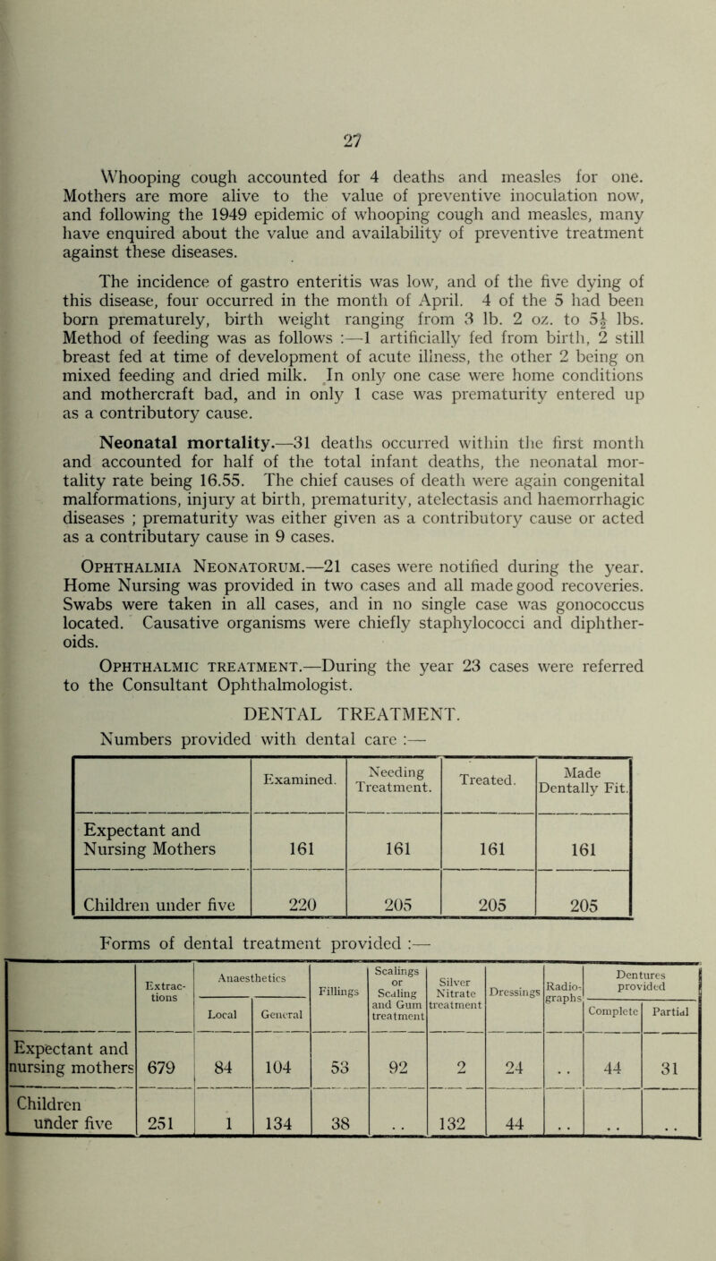 Whooping cough accounted for 4 deaths and measles for one. Mothers are more alive to the value of preventive inoculation now, and following the 1949 epidemic of whooping cough and measles, many liave enquired about the value and availability of preventive treatment against these diseases. The incidence of gastro enteritis was low, and of the five dying of this disease, four occurred in the month of April. 4 of the 5 had been born prematurely, birth weight ranging from 3 lb. 2 oz. to 5| lbs. Method of feeding was as follows :—-1 artificially fed from birth, 2 still breast fed at time of development of acute illness, the other 2 being on mixed feeding and dried milk. In onty one case were home conditions and mothercraft bad, and in only 1 case was prematurity entered up as a contributory cause. Neonatal mortality.—31 deaths occurred within the first month and accounted for half of the total infant deaths, the neonatal mor- tality rate being 16.55. The chief causes of death were again congenital malformations, injury at birth, prematurity, atelectasis and haemorrhagic diseases ; prematurity was either given as a contributory cause or acted as a contributary cause in 9 cases. Ophthalmia Neonatorum.—21 cases were notified during the year. Home Nursing was provided in two cases and all made good recoveries. Swabs were taken in all cases, and in no single case was gonococcus located. Causative organisms were chiefly staphylococci and diphther- oids. Ophthalmic treatment.—During the year 23 cases were referred to the Consultant Ophthalmologist. DENTAL TREATMENT. Numbers provided with dental care :—■ Examined. Needing Treatment. Treated. Made Dentally Fit. Expectant and Nursing Mothers 161 161 161 161 Children under five 220 205 205 205 Forms of dental treatment provided :— Extrac- tions .\uaesthetics Fillings Scalings or Scaling and Gum treatment Silver Nitrate treatment Dressings Radios Dentures provided Local General Complete Partial Expectant and nursing mothers 679 84 104 53 92 2 24 44 31 Children under five 251 1 134 38 132 44 T