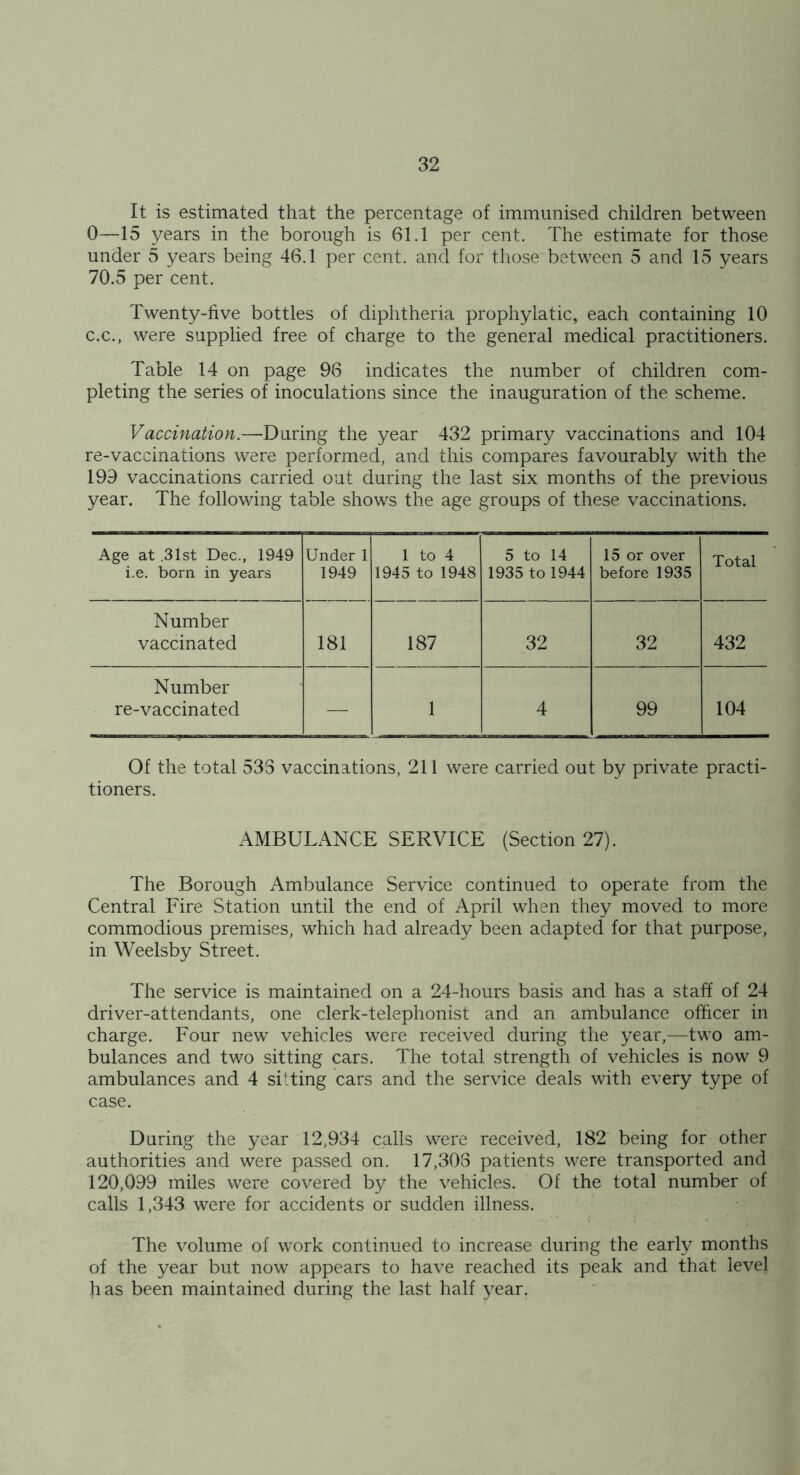 It is estimated that the percentage of immunised children between 0—15 years in the borough is 61.1 per cent. The estimate for those under 5 years being 46.1 per cent, and for those between 5 and 15 years 70.5 per cent. Twenty-five bottles of diphtheria prophylatic, each containing 10 C.C., were supplied free of charge to the general medical practitioners. Table 14 on page 96 indicates the number of children com- pleting the series of inoculations since the inauguration of the scheme. Vaccination.—’During the year 432 primary vaccinations and 104 re-vaccinations were performed, and this compares favourably with the 199 vaccinations carried out during the last six months of the previous year. The following table shows the age groups of these vaccinations. Age at .31st Dec., 1949 i.e. born in years Under 1 1949 1 to 4 1945 to 1948 5 to 14 1935 to 1944 15 or over before 1935 Total Number vaccinated 181 187 32 32 432 Number re-vaccinated — 1 4 99 104 Of the total 533 vaccinations, 211 were carried out by private practi- tioners. AMBULANCE SERVICE (Section 27). The Borough Ambulance Service continued to operate from the Central Fire Station until the end of April when they moved to more commodious premises, which had already been adapted for that purpose, in Weelsby Street. The service is maintained on a 24-hours basis and has a staff of 24 driver-attendants, one clerk-telephonist and an ambulance officer in charge. Four new vehicles were received during the year,—two am- bulances and two sitting cars. The total strength of vehicles is now 9 ambulances and 4 si‘ting cars and the service deals with every type of case. . During the year 12,934 calls were received, 182 being for other authorities and were passed on. 17,303 patients were transported and 120,099 miles were covered by the vehicles. Of the total number of calls 1,343 were for accidents or sudden illness. The volume of work continued to increase during the early months of the year but now appears to have reached its peak and that level has been maintained during the last half year.