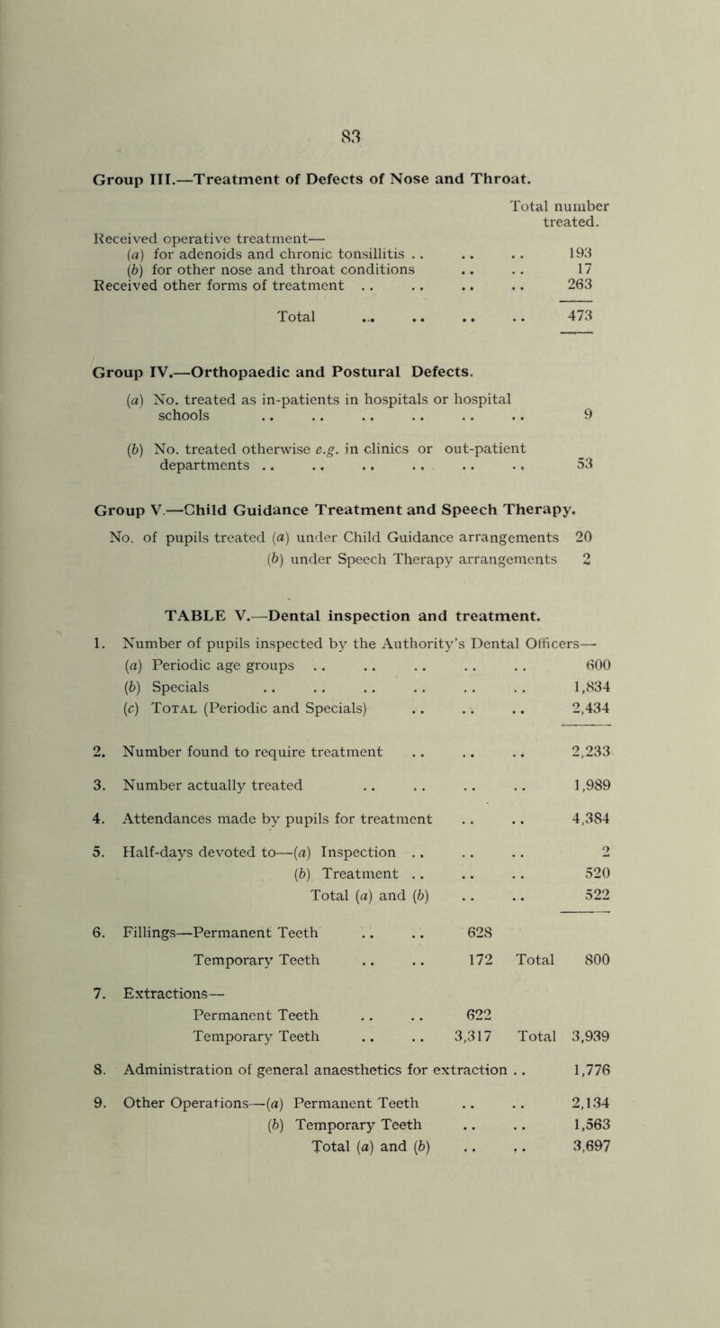 Group III.—Treatment of Defects of Nose and Throat. Total number treated. Received operative treatment— {a) for adenoids and chronic tonsillitis . . . . . . 193 (6) for other nose and throat conditions .. .. 17 Received other forms of treatment . . .. .. . . 263 Total 473 Group IV.—Orthopaedic and Postural Defects. {a) No. treated as in-patients in hospitals or hospital schools .. .. .. .. . . .. 9 (6) No. treated otherwise e.g. in clinics or out-patient departments .. .. .. .. .. ., 53 Group V.—Child Guidance Treatment and Speech Therapy. No. of pupils treated [a) under Child Guidance arrangements 20 (6) under Speech Therapy arrangements 2 TABLE V.—^Dental inspection and treatment. 1. Number of pupils inspected by the Authority’s Dental Officers—■ (a) Periodic age groups . . . . . . . . . . 600 ip) Specials 1,834 {c) Total (Periodic and Specials) .. .. .. 2,434 2. Number found to require treatment .. .. .. 2,233 3. Number actually treated .. .. .. .. 1,989 4. Attendances made by pupils for treatment .. .. 4,384 5. Half-days devoted to—(a) Inspection . . 2 (&) Treatment . . 520 Total {a) and (6) 522 6. Fillings—Permanent Teeth 628 Temporary Teeth 172 Total 800 7. Extractions— Permanent Teeth 622 Temporary Teeth 3,317 Total 3,939 8. Administration of general anaesthetics for extraction . . 1,776 9. Other Operations—[a) Permanent Teeth .. .. 2,134 [b) Temporary Teeth .. .. 1,563 Total (a) and (&) .. .. 3,697