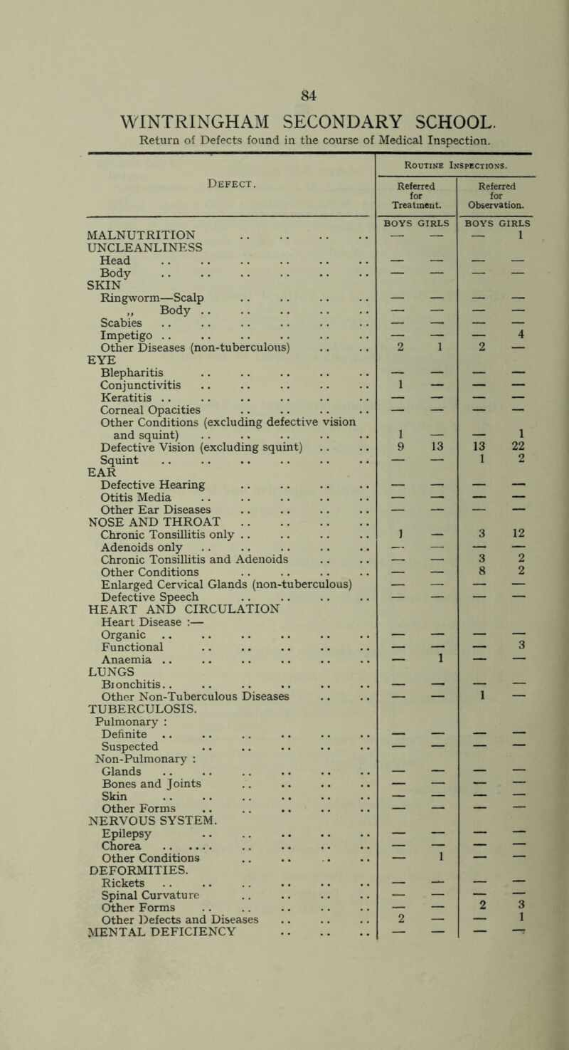WINTRINGHAM SECONDARY SCHOOL. Return of Defects found in the course of Medical Inspection. Routine Inspections. Defect. Referred for Treatmeut. Referred for Observation. MALNUTRITION BOYS GIRLS BOYS GIRLS — 1 UNCLEANLINESS Head — — — — Body — — — — SKIN Ringworm—Scalp — — — — ,, Body .. — — — — Scabies — — — — Impetigo .. — — — 4 Other Diseases (non-tuberculous) 2 1 2 — EYE Blepharitis — — — — Conjunctivitis 1 — — — Keratitis .. — — — — Corneal Opacities — — — — Other Conditions (excluding defective vision and squint) 1 — — 1 Defective Vision (excluding squint) 9 13 13 22 Squint — — 1 2 EAR Defective Hearing — — — — Otitis Media — — — — Other Ear Diseases — — — — NOSE AND THROAT Chronic Tonsillitis only .. 1 ___ 3 12 Adenoids only — —• — — Chronic Tonsilhtis and Adenoids — — 3 2 Other Conditions — — 8 2 Enlarged Cervical Glands (non-tuberculous) — — — — Defective Speech — — — — HEART AND CIRCULATION Heart Disease :— Organic — — — — Functional .. — — — 3 Anaemia .. ., — 1 — — LUNGS Bi onchitis.. .. — — — — Other Non-Tuberculous Diseases .. — — 1 — TUBERCULOSIS. Pulmonary : Definite —- — — — Suspected — — — — Non-Pulmonary : Glands — — — — Bones and Joints — — — — Skin — — — — Other Forms — — — — NERVOUS SYSTEM. Epilepsy — — — — Chorea — — — — Other Conditions — 1 — — DEFORMITIES. Rickets — — — — Spinal Curvature — — — — Other Forms — — 2 3 Other ]i)efects and Diseases 2 — — 1 mental deficiency — — —