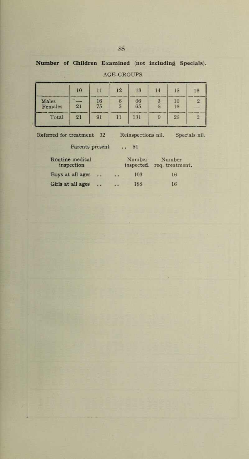 Number of Children Examined (not including Specials). AGE GROUPS. 10 11 12 13 14 15 16 Males 16 6 66 3 10 2 Females 21 75 5 65 6 16 — Total 21 91 11 131 9 26 2 Referred for treatment 32 Reinspections nil. Specials nil. Parents present .. 51 Routine medical Number Number inspection inspected, req. treatment. Boys at all ages .. 103 16 Girls at all ages 188 16